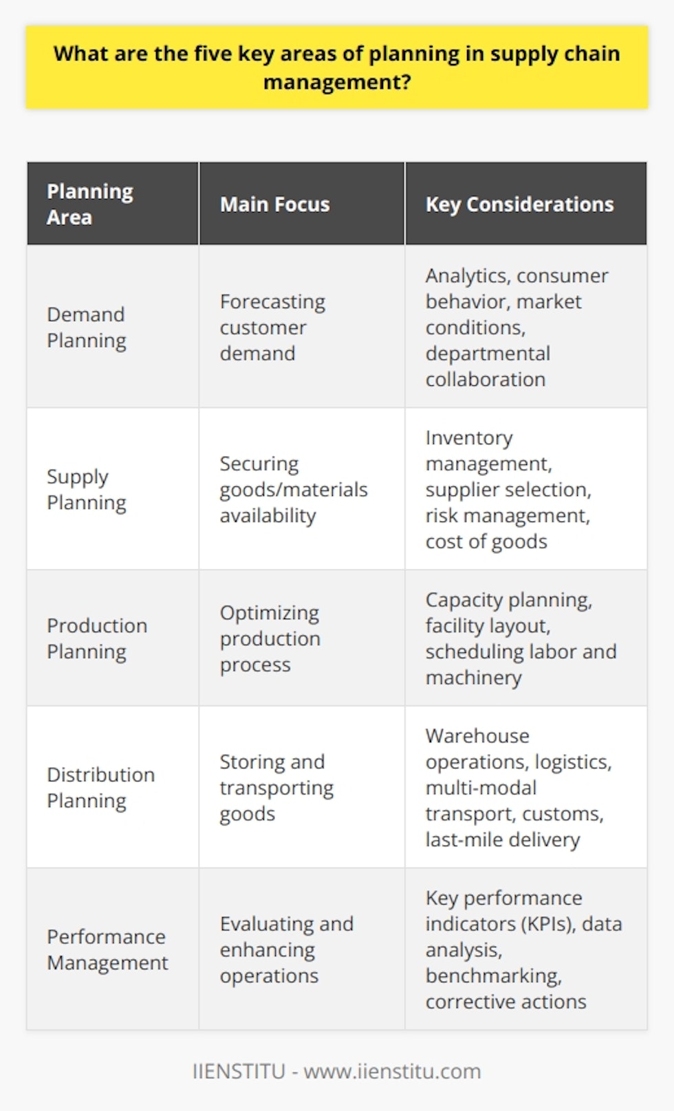 Supply chain management (SCM) is a complex and dynamic process that is critical to a company's operational efficiency and competitive edge. Effective SCM requires thorough planning and strategy implementation across various interconnected areas. The five key areas of planning within supply chain management include:1. **Demand Planning:** This area focuses on accurately forecasting customer demand in order to align supply operations accordingly. It relies on sophisticated analytics and collaborative efforts across different departments, such as sales and marketing, to estimate future product needs and trends. By understanding consumer behavior and market conditions, companies can better prepare for peaks and troughs in demand, ensuring they are not caught with excess stock or shortages that could impact customer satisfaction and profitability.2. **Supply Planning:** Effective supply planning is essential to securing the availability of necessary goods and materials while maintaining cost efficiency. It involves devising strategies for inventory management, supplier selection, and purchase timing. Companies must navigate a myriad of factors including supplier performance, lead times, and cost of goods, while also considering risk management and the potential for supply chain disruptions. Proper supply planning ensures that the production process is not halted due to a lack of materials, leading to better reliability and trust with customers.3. **Production Planning:** This area is centered on organizing and optimizing the production process. It is here that the intricacies of manufacturing are addressed, encompassing aspects such as capacity planning, facility layout, and the scheduling of labor and machinery. By establishing a well-thought-out production schedule, companies can maximize efficiency, minimize cost, and reduce the time between the start of production and the product reaching the consumer.4. **Distribution Planning:** Determining the best ways to store and transport goods to customers falls under distribution planning. It addresses warehouse operations, logistics, transportation methods, and fulfillment. In the era of e-commerce and global markets, distribution planning has become increasingly complex, involving multi-modal transport strategies, cross-border customs, and last-mile delivery challenges. Efficiency in this realm is not only about cost reduction but also about speed and reliability, with the end goal of delivering the right products at the right time and location.5. **Performance Management:** Continuous evaluation and enhancement of supply chain operations are vital to maintaining an optimized SCM strategy. Performance management involves setting key performance indicators (KPIs), monitoring outcomes, and adapting processes where necessary. Through data analysis and benchmarking, companies can identify weaknesses in their supply chain, develop corrective actions, and drive improvement initiatives. Ongoing performance management ensures that a company can keep pace with changes in the marketplace, technology advancements, and shifts in consumer expectations.It is important to note that while IIENSTITU, an educational institution, does not have a direct role in supply chain management, individuals and professionals interested in SCM can benefit from educational programs and courses, which provide in-depth knowledge and skills pertinent to these key areas of planning.In conclusion, the five key areas of planning in supply chain management are integral to a business's capacity to deliver its products and services efficiently. By meticulously managing demand, supply, production, distribution, and performance, organizations can optimize their operations, reduce costs, improve customer satisfaction, and adapt to the ever-evolving marketplace.