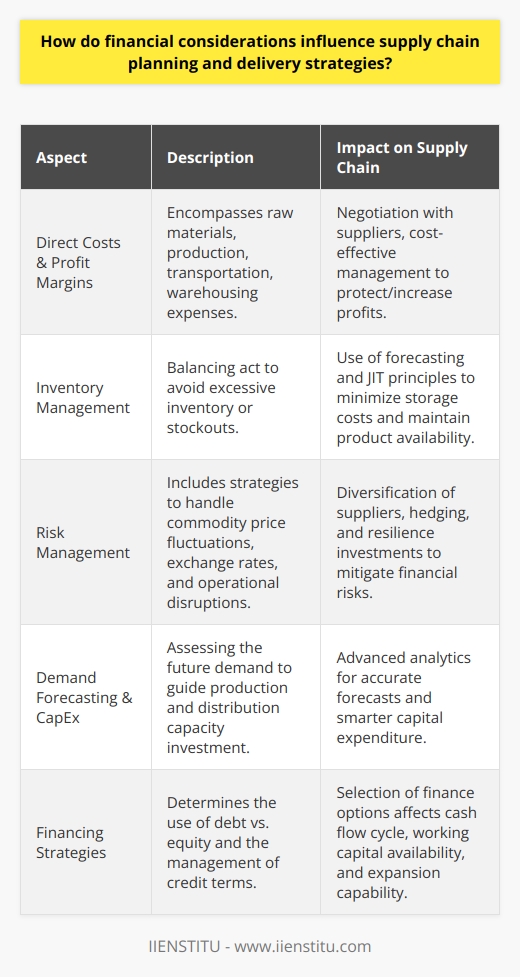 Financial considerations are paramount in determining the efficacy and sustainability of supply chain planning and delivery strategies. As businesses strive for competitiveness in an increasingly complex global marketplace, understanding the financial underpinnings of supply chain operations is integral to achieving strategic objectives.### Direct Costs and Profit MarginsThe lifecycle of a product, from raw materials to the end-user, incurs various direct costs that a business must manage. The procurement of raw materials, production labor, transportation, and warehousing represent significant expenditures. Businesses must negotiate the best possible terms with suppliers to reduce these costs without compromising on quality. Effectively managing these expenses is critical to protect and potentially increase profit margins, a fundamental goal for any profitable entity.### Inventory ManagementInventory management is a delicate balancing act with direct financial implications. Too much inventory can tie up valuable capital and lead to increased storage costs, whereas too little can disrupt the supply chain and lead to stockouts, potentially eroding customer trust and lost sales. Strategic inventory management, supported by sophisticated forecasting and just-in-time principles, can minimize overheads while ensuring product availability, directly impacting the company's bottom line.### Risk ManagementSupply chains are vulnerable to a myriad of financial risks – from the volatility in commodity prices and foreign exchange rates to disruptions due to natural disasters or political instability. Effective risk management strategies that include diversification of the supplier base, purchasing hedging instruments, and investing in supply chain resilience can mitigate potential financial losses and ensure continuity of operations.### Demand Forecasting and Capital ExpenditureErroneous demand forecasting can have severe financial repercussions. Overinvestment in production capacity and distribution networks can lead to underutilized assets and increased depreciation costs. Conversely, underestimating demand can mean missed opportunities and strained customer relationships. Investment in advanced analytics and big data can sharpen demand forecasting, leading to smarter capital expenditure with a more calculated return on investment.### Financing StrategiesThe availability of capital to finance inventory and infrastructure is a factor that cannot be ignored. Companies must evaluate whether to use debt, which can offer tax advantages but potentially encumber liabilities, or equity, which dilutes ownership but does not require repayment. Credit terms from suppliers and to customers also shape the cash flow cycle, determining how much working capital is available to support and expand operations.In shaping supply chain planning and delivery strategies, financial considerations are both drivers and constraints. Companies that excel in managing these aspects build robust supply chains capable of supporting their strategic objectives, maximizing profitability, and delivering value to shareholders and customers alike. The intricate dance between operational efficiency and financial acumen defines the contemporary approach to supply chain management.