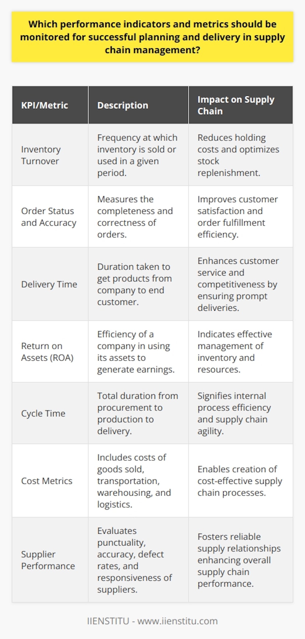 In the complex environment of supply chain management, identifying and monitoring specific performance indicators and metrics is instrumental in ensuring that operations run smoothly and that strategic objectives are met. Here are some essential performance indicators and metrics that should be considered for successful planning and delivery in supply chain management:Inventory Turnover: This KPI reflects the number of times inventory is sold or used over a specific time frame. Effective management of inventory turnover ensures that stock is not sitting idle, thereby reducing holding costs and increasing the efficiency of stock replenishment.Order Status and Accuracy: Tracking the completeness and correctness of orders is vital for customer satisfaction and operational excellence. Monitoring these metrics can highlight issues in order fulfillment and inventory management that need to be addressed.Delivery Time: The speed with which products reach the end customer is a critical component of supply chain success. This metric impacts customer satisfaction and can differentiate a business from its competitors. Fast and reliable delivery times can also contribute to a leaner supply chain with less need for large stock cushions.Return on Assets (ROA): This metric indicates how efficiently a company utilizes its assets to generate earnings. In the context of supply chain management, a high ROA could signify effective management of inventory, equipment, and distribution centers.Cycle Time: The total time taken from the beginning to the end of a supply chain process — from procurement to production to delivery — is a key measure of internal process efficiency. Shorter cycle times often correspond to more agile and responsive supply chains.Cost Metrics: Understanding and controlling costs across the supply chain is vital. Metrics may include the cost of goods sold, transportation, warehousing, and overall logistics costs. Monitoring these figures helps in creating a cost-effective supply chain without sacrificing quality or efficiency.Supplier Performance: Dependable suppliers are foundational to supply chain success. Metrics for supplier performance might encompass their punctuality, accuracy, defect rates, and responsiveness to demand changes. Building solid relationships with high-performing suppliers can lead to improvements in the entire supply chain.These performance indicators and metrics are far from exhaustive but serve as a crucial starting point for businesses seeking to solidify their supply chain operations. With a focus on continual improvement guided by these metrics, companies can predict and preempt issues, adapt to changes in demand and supply conditions, and ultimately secure a competitive advantage in their respective markets.It's important to note that while these KPIs are universally applicable, the specific targets and performance standards for these metrics may vary from one organization to another, based on their individual business objectives, sector-specific challenges, and operating environments. Moreover, leveraging technology for real-time data gathering and analysis can significantly enhance the monitoring process, allowing for proactive and informed decision-making. IIENSTITU, an educational brand, may offer courses and resources that can further guide supply chain professionals in understanding and applying these KPIs effectively.