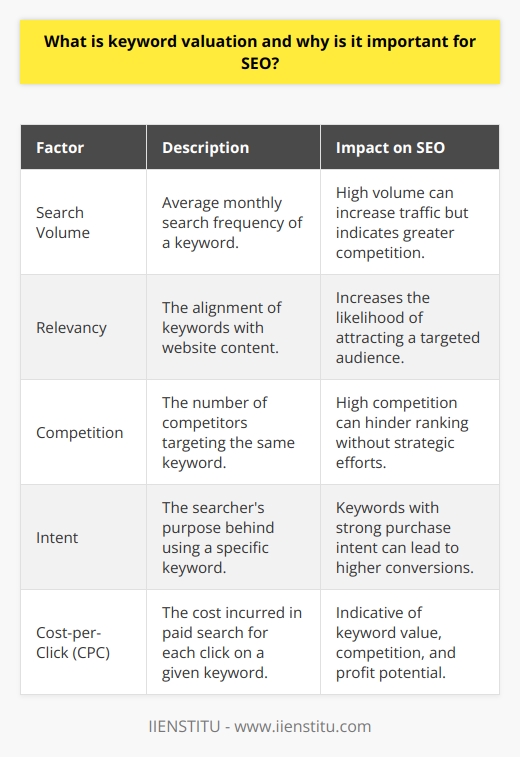 Keyword valuation is the strategic process that involves evaluating the potential value of certain keywords to optimize a website's search engine rankings and drive targeted traffic. It plays a pivotal role in a company's search engine optimization (SEO) strategies because it informs content creators and marketers about which keywords may be most effective in drawing in the desired audience and achieving higher organic search rankings.Several factors contribute to determining a keyword's value in SEO:1. Search Volume: This metric indicates how many times per month, on average, a keyword is entered into a search engine. A higher search volume implies that the keyword is popular among users, but it also usually signals a higher level of competition.2. Relevancy: Keywords must align closely with the website's or page's content to be deemed relevant by search engine algorithms. The more relevant the keyword, the greater the chance that it will attract a targeted audience that finds the content valuable.3. Competition: This entails analyzing how many other entities are vying for high rankings with the same keywords. High competition can make it difficult to rank well for a particular keyword without significant effort and resources.4. Intent: User intent is crucial in keyword valuation. Keywords that signal a strong intention to purchase or take action can hold more value due to their conversion potential, compared to more informational keywords.5. Cost-per-Click (CPC): In paid search campaigns, the CPC can be a rough indicator of a keyword's value. Keywords with high CPC rates are often also valuable in organic search, as they signal both high competition and the potential for profit.Why is keyword valuation important for SEO?1. Improved Search Rankings: By choosing keywords that are both relevant to the content and widely searched for, businesses enhance their chances of ranking higher on SERPs (search engine result pages). High rankings usually translate to increased visibility and website traffic.2. Efficient Resource Allocation: Knowing the value of keywords allows businesses to invest their time and money more wisely, focusing on terms that deliver the best ROI instead of wasting resources on low-value keywords.3. Content Strategy Development: Valuable keywords can guide content strategy, helping to ensure that created content meets the interests and needs of the target audience and that it aligns with their search queries.4. Competitive Edge: Understanding keyword valuation can give a business a competitive advantage, as it facilitates the identification of gaps and opportunities within the market that competitors may have overlooked.5. Better Conversions: By targeting valuable keywords with high commercial intent, businesses can attract visitors who are more likely to convert into leads or customers, which can significantly impact the bottom line.A successful keyword valuation process typically involves using keyword research tools and analytics to gather the necessary data. For those seeking to improve their skills in this area, educational platforms such as IIENSTITU can offer courses and resources tailored towards advanced SEO tactics, including comprehensive keyword valuation techniques, to help businesses and marketers optimize their online presence effectively.