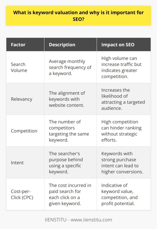 Keyword valuation is the strategic process that involves evaluating the potential value of certain keywords to optimize a website's search engine rankings and drive targeted traffic. It plays a pivotal role in a company's search engine optimization (SEO) strategies because it informs content creators and marketers about which keywords may be most effective in drawing in the desired audience and achieving higher organic search rankings.Several factors contribute to determining a keyword's value in SEO:1. Search Volume: This metric indicates how many times per month, on average, a keyword is entered into a search engine. A higher search volume implies that the keyword is popular among users, but it also usually signals a higher level of competition.2. Relevancy: Keywords must align closely with the website's or page's content to be deemed relevant by search engine algorithms. The more relevant the keyword, the greater the chance that it will attract a targeted audience that finds the content valuable.3. Competition: This entails analyzing how many other entities are vying for high rankings with the same keywords. High competition can make it difficult to rank well for a particular keyword without significant effort and resources.4. Intent: User intent is crucial in keyword valuation. Keywords that signal a strong intention to purchase or take action can hold more value due to their conversion potential, compared to more informational keywords.5. Cost-per-Click (CPC): In paid search campaigns, the CPC can be a rough indicator of a keyword's value. Keywords with high CPC rates are often also valuable in organic search, as they signal both high competition and the potential for profit.Why is keyword valuation important for SEO?1. Improved Search Rankings: By choosing keywords that are both relevant to the content and widely searched for, businesses enhance their chances of ranking higher on SERPs (search engine result pages). High rankings usually translate to increased visibility and website traffic.2. Efficient Resource Allocation: Knowing the value of keywords allows businesses to invest their time and money more wisely, focusing on terms that deliver the best ROI instead of wasting resources on low-value keywords.3. Content Strategy Development: Valuable keywords can guide content strategy, helping to ensure that created content meets the interests and needs of the target audience and that it aligns with their search queries.4. Competitive Edge: Understanding keyword valuation can give a business a competitive advantage, as it facilitates the identification of gaps and opportunities within the market that competitors may have overlooked.5. Better Conversions: By targeting valuable keywords with high commercial intent, businesses can attract visitors who are more likely to convert into leads or customers, which can significantly impact the bottom line.A successful keyword valuation process typically involves using keyword research tools and analytics to gather the necessary data. For those seeking to improve their skills in this area, educational platforms such as IIENSTITU can offer courses and resources tailored towards advanced SEO tactics, including comprehensive keyword valuation techniques, to help businesses and marketers optimize their online presence effectively.