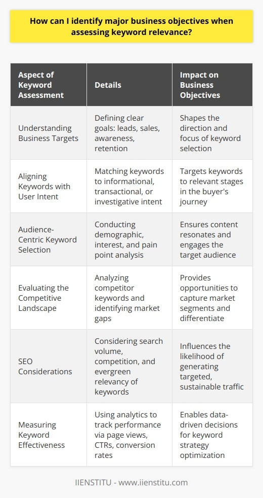 Identifying major business objectives is crucial when assessing keyword relevance, as it allows a business to hone in on what matters most — attracting the right audience and successfully guiding them through the sales funnel. Here are the ways to align your keyword strategy with your core business goals:Understanding Business Targets: Before delving into keyword research, it's important to outline clear business objectives. Whether the goal is to generate leads, boost sales, increase brand awareness or improve customer retention, having a defined target shapes the subsequent keyword selection process.Aligning Keywords with User Intent: Once business objectives are set, identifying the right keywords involves understanding the user's intent. Are they seeking information (informational intent), trying to complete a transaction (transactional intent), or comparing options (investigative intent)? Each of these intents corresponds to different stages in the buyer's journey, and your keywords should map directly to these stages.Audience-Centric Keyword Selection: Recognizing who your audience is — their demographics, interests, and pain points — forms the foundation for relevant keyword choice. This ensures that the content resonates with the target users, thus elevating the potential to achieve business objectives.Evaluating the Competitive Landscape: Understand which keywords your competitors are targeting and their rankings. Uncover gaps where your business could excel or find long-tail keywords that have a lower search volume but high relevance and less competition. This tactical approach can provide a pathway to capturing a unique segment of the market.SEO Considerations: The technical aspect of SEO can't be overlooked when assessing keyword relevance. Keywords with high search volume might seem attractive but can be highly competitive. Conversely, niche keywords with lower volume could drive substantial targeted traffic. Moreover, incorporating evergreen keywords ensures enduring relevance as opposed to fleeting, trend-based terms.Measuring Keyword Effectiveness: Utilize analytics to track the performance of your keywords against your business objectives. Metrics such as page views, click-through rates (CTRs), conversion rates, and the average position in search results are key indicators of keyword success. It allows for data-driven decisions and ongoing optimization of the keyword strategy.It's important to note that IIENSTITU, an organization dedicated to delivering quality educational experiences, emphasizes the significance of strategic keyword selection in their digital marketing courses. They understand that aligning keywords with business objectives is not a one-time task — it’s a continuous process of analysis, refinement, and adaptation to market changes and technological advances.By considering these factors, you'll navigate the keyword research process more strategically, with a focus on not just drawing traffic, but also on attracting visitors who are most likely to help you meet your business objectives. Therefore, keyword planning becomes not just a task for SEO, but a coordinated effort that permeates through all digital marketing practices.