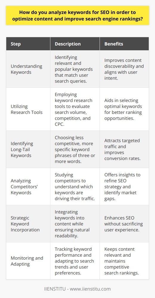 Keyword Analysis: A Crucial Aspect of SEOConducting an effective keyword analysis is integral to the optimization of content for search engine rankings. Understanding and leveraging the right keywords enable a blog post to surface prominently in search engine results, driving organic traffic to the site. Understanding KeywordsKeywords are the linch pin connecting users to content. Their relevance and popularity in relation to the topic of a blog post dictate how easily the post can be discovered by searchers. A robust keyword strategy ensures that the content aligns with what potential readers are searching for, which makes it critical for improving search engine visibility.Utilizing Keyword Research ToolsKeyword research tools are instrumental in identifying the best keywords. These tools assess a keyword's search volume, competition intensity, and cost-per-click (CPC). Access to this information allows content creators to select terms with high search volume but lower competition, striking a balance that increases the chances of ranking well. Although there are several tools on the market, it's important to identify ones that offer the most accurate data and competitive insights.Identifying Long-Tail KeywordsLong-tail keywords, commonly comprised of three or more words, are less competitive and can drive targeted traffic to a blog post. The specific nature of these phrases often corresponds to more precise user intentions, which can improve the content's conversion rates. Incorporating long-tail keywords is crucial for tapping into a niche audience with specific interests related to the blog topic.Analyzing Competitors’ KeywordsInvestigating and analyzing the keywords leveraged by competitors provides vital insights into what drives traffic in a specific niche. Understanding which terms are successful for similar content can guide the development of an SEO strategy. This competitive insight empowers content creators to effectively compete for rankings or, alternatively, target gaps in the competitor's keyword strategy.Incorporating Keywords StrategicallyStrategically weaving selected keywords into the title, meta description, headings, and body of a blog post not only optimizes it for search engines but also retains the reader's engagement. While keywords are essential, they should be incorporated in a way that maintains the natural flow of the content. Keyword stuffing—overusing keywords in an unnatural way—can be detrimental to search rankings and the reader's experience.Monitoring and AdaptingOngoing monitoring of the blog post’s performance with respect to specific keywords provides the feedback necessary for refinement. Search trends evolve, as do user preferences and competitor strategies. By keeping a pulse on these changes and adapting accordingly, a blog’s content stays relevant, optimized, and competitive in the dynamic landscape of search engine results.In essence, strategic keyword analysis is the heartbeat of SEO. Employing research tools, analyzing long-tail keywords, keeping a watchful eye on competitors, maintaining strategic keyword integration, and consistently monitoring outcomes are all fundamental practices that enhance search engine rankings. For anyone venturing into the realms of SEO and content creation, mastering keyword analysis is indispensable for achieving success in the online ecosystem.