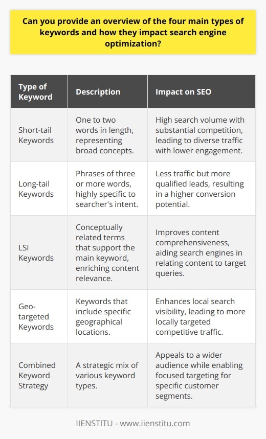 Understanding and employing the right mix of keywords is at the heart of a successful SEO strategy. Let's delve deeper into these four main types of keywords:**Short-tail Keywords**Short-tail keywords are typically one to two words in length and encompass broad concepts or industries. Though they boast significant search volumes, they also coincide with equally substantial competition. Due to their general nature, they can bring a lot of traffic to a website, but that traffic might not be highly engaged or easy to convert since the visitors could be at various stages of their buying journey or searching for different reasons.**Long-tail Keywords**Long-tail keywords are phrases that contain three or more words. They are highly specific and correspond closely with the searcher's intent, acting as key determinants for niche markets. While they attract less traffic compared to short-tail keywords, this traffic is often more qualified and exhibits a higher conversion potential. For businesses focusing on niche products or specific audiences, long-tail keywords can be a gold mine.**Latent Semantic Indexing (LSI) Keywords**LSI keywords are conceptually related terms that search engines use to deeply understand the content on a webpage. Think of them as the supporting cast to the main keyword actor in the play of SEO. They help create a more coherent and semantically rich narrative for your content, which search engines appreciate. By integrating LSI keywords, you improve the chances of your content being considered comprehensive and relevant to the target queries, which can positively impact your SEO performance.**Geo-targeted Keywords**Geo-targeting refers to orienting your content creation and optimization to resonate with audiences in specific locations. These keywords are crucial for local businesses or companies with a presence in distinct geographical markets. By incorporating the names of cities, states, or countries into their keywords, businesses can attract more locally competitive traffic and stand out in local search results, which can be valuable for attracting foot traffic to physical stores or personalizing the online experience for local customers.In essence, a balanced keyword strategy should not lean too heavily on one type over others. Employing a blend of different keyword types allows a website to appeal to a broad audience while also narrow-casting to more defined customer segments. Websites like IIENSTITU can benefit from such approaches, targeting general educational topics, offering specific courses, invoking the terms used in academic circles, and addressing the needs of students in different locales with a strategic keyword blueprint.