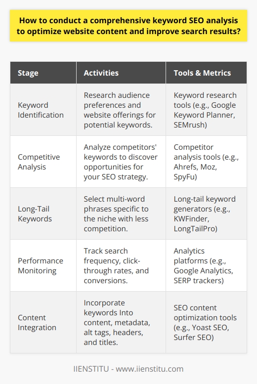 Conducting a comprehensive keyword SEO analysis is critical for streamlining website content and climbing the search engine rankings. To initiate this process, one must delve into the realm of identifying the most fitting keywords for the site's content. This involves thorough research into the audience's preferences, alongside an exploration of the website's offerings. Leveraging sophisticated keyword research tools can yield a vast array of related keywords, complete with their respective search volumes and relevance.Venturing beyond one's own domain to scrutinize the keyword landscape of competitors is a strategic move. A detailed competitive analysis can reveal the keywords that propel those websites to the top ranks. Insights from specialized tools that monitor competitors' keyword strategies and performance can shine a light on potential keyword opportunities that might be missing from your own SEO efforts.The art of selecting long-tail keywords cannot be understated in this equation. These multi-word phrases carry the advantage of specificity and reduced competition, often leading to a higher placement in search results. Adopting long-tail keywords allows for a more focused approach, attracting an audience that is closer to the point of conversion. Striking a harmony between short-tail and long-tail keywords caters to a broader SEO strategy.Monitoring the efficacy of chosen keywords is imperative. Metrics such as search frequency, click-through rates, and conversions must be scrutinized to gauge the success of the selected keywords. Tools like Google Analytics offer comprehensive data tracking and analysis, equipping website owners with the information needed to refine their keyword choices and strategies continually.The seamless integration of keywords into the website's content is the final piece of the puzzle. Keywords should appear effortlessly in the text, as well as in the metadata and alt tags of images. The priority is to stitch these keywords into the fabric of your content naturally, ensuring that the user's experience remains undisturbed. Thoughtful placement in headers, titles, and throughout the body text will aid in capturing the attention of search engines, potentially leading to a rise in rankings.Overall, a meticulous keyword SEO analysis with periodic updates is a requisite for sustainable online visibility and success. A well-orchestrated approach to this endeavor—focused on uncovering relevant keywords, investigating competitors, embracing long-tail keywords, evaluating outcomes, and proficiently incorporating these words into content—will support a website in achieving its ultimate goal: reaching the appropriate audience and performing optimally in search engine results.