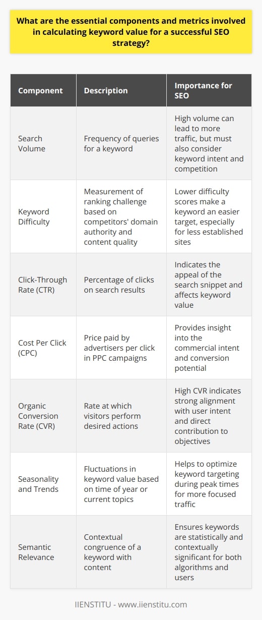 In the realm of Search Engine Optimization (SEO), understanding and calculating keyword value is paramount for tailoring a strategy that ensures visibility and captures the right audience. Here are the essential components and metrics to consider when evaluating keyword value:**Search Volume**This metric refers to the frequency with which users query a search engine for a particular term or phrase. High search volumes suggest significant interest, potentially leading to more traffic if the keyword is effectively targeted. However, high volume alone isn't indicative of high value; the intent and competition associated with the keyword must also be assessed.**Keyword Difficulty**Keyword difficulty, sometimes referred to as competition, is a gauge of how challenging it is to rank for a certain keyword. It considers factors like domain authority and the quality of content on competing webpages. Keywords with lower difficulty scores are typically more accessible targets for SEO campaigns, especially for newer or less established websites.**Click-Through Rate (CTR)**CTR is the percentage of users who click on a link after viewing a search engine result. This metric helps determine the appeal of the organic snippet (title, description, and URL) to potential visitors. A compelling snippet can significantly increase the CTR and, consequently, the value of the keyword.**Cost Per Click (CPC)**CPC denotes the amount that advertisers are willing to pay for each click in paid search campaigns. While primarily a pay-per-click (PPC) metric, CPC can also reflect the organic value of a keyword, as high CPCs often suggest that the keyword has strong commercial intent and potential to convert.**Organic Conversion Rate (CVR)**CVR for a keyword indicates how often searchers who land on a site perform a desired action, such as making a purchase or completing a sign-up form. Keywords with high organic CVRs are generally considered valuable because they align well with user intent and directly contribute to business objectives.**Seasonality and Trends**Keywords can wax and wane in value depending on the time of year or trending topics. Utilizing tools that provide insight into keyword trends can inform when to focus on particular terms. Aligning content with these fluctuations can capture timely traffic and provide a competitive advantage.**Semantic Relevance**Not all keywords are created equal, even if they boast impressive figures in the above metrics. The semantic relevance of a keyword ensures that it's not only statistically significant but also contextually congruent with the content. This relevance is essential not just for the algorithms but for providing value to the human readers.Incorporating these metrics into one’s SEO strategy assists in discerning which keywords are most likely to yield beneficial results. A well-rounded approach doesn't just look at a keyword in isolation but understands its broader role within the context of industry trends, competitor activity, and user intent. Focusing on the interplay between these elements is key to developing an informed and successful SEO campaign that drives targeted traffic and achieves desired outcomes.