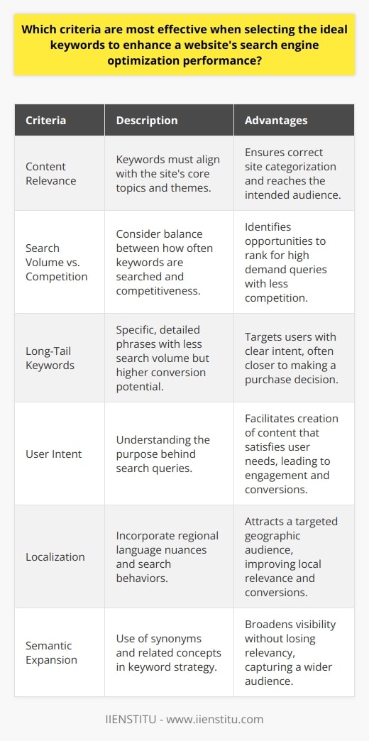 When optimizing a website for search engine performance, selecting the right keywords is paramount. The keywords should be a perfect match for the content, resonating with the core topics and themes present. This relevance ensures that search engines correctly categorize your site and serve it to the right audience.It's important to look at keyword search volume alongside competition levels. High search volume means many users are looking for that term, but if competition is fierce, it might be challenging to rank well. Thus, it's beneficial to uncover keywords with a healthy balance of high search volume and manageable competition.Long-tail keywords offer a strategic advantage due to their specificity. With fewer words, a search term becomes more generic and broader. In contrast, long-tail phrases, being more detailed, have lower search volumes but often lead to higher conversion rates. They are especially beneficial for catching users farther along in the buying process, who know exactly what they want.A keyword is just a key until paired with user intent. Every search query has a purpose behind it—be it informational, navigational, transactional, or commercial. Grasping this intent allows for a curated selection of keywords that not only attract clicks but also lead to meaningful engagements and conversions.Localization factors cannot be overlooked. The ideal keywords should speak the language of the intended audience—literally. This involves not just translating keywords, but understanding regional dialects, colloquialisms, and search behaviors. Localization ensures a website attracts visitors from targeted locales effectively.Lastly, the wise use of synonyms and related terms enriches keyword strategy. Search engines have become adept at understanding semantic relevance, so diversifying your keyword portfolio with synonyms and related concepts can cast a wider net without straying from relevancy. This can help tap into additional traffic that might have otherwise been missed.By diligently addressing these criteria—content relevance, search volume and competition balance, long-tail keyword precision, alignment with user intent, localization, and semantic expansion—any website can enhance its SEO performance and capture the attention of both search engines and users alike.