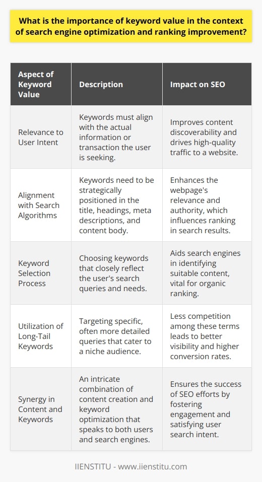 The essence of keyword value in SEO is multi-faceted and intricate, encompassing relevance, user intent, and alignment with search engine algorithms. Deeply rooted in the methodology of SEO, keywords act as the compass that guides both users and search engines to the most pertinent content.At the core of keyword significance is the users' quest for information. The convergence of the right keywords with user intent cannot be understated. Keywords act as a bridge, connecting the queries of users with the robust content that fulfills their informational or transactional needs. A strategic alignment with these terms enhances content discoverability, steering high-quality traffic to a website.Understanding user intent is like decoding a language—one that requires SEO specialists to select keywords that mirror the nuances of user inquiries. This interpretative dance between content and user inquiry aids search engines in discerning the suitability and authority of webpages, rendering the labor of dexterous keyword selection indispensable.Moreover, the algorithms at play within search engines place considerable weight on keywords to evaluate the relevance of a webpage. These intricate and ever-evolving mechanisms assess how keywords are woven into the content—whether they reside in the title, headings, meta descriptions, or within the body. This assessment establishes a hierarchy within search results, illustrating that keyword usage is an artful blend of dialect and strategy.Forging into the realm of long-tail keywords heralds a shift towards precision and specificity. This strategy is not about casting the widest net but about delving deeply into the particular desires and queries of a niche audience. Long-tail keywords, bearing less competition, offer a fertile ground for content to bloom and be easily accessible. They characterize a tailored approach that, while reaching fewer, grasps the attention of the truly invested and interested users. This keen focus on specificity often reincarnates itself in the form of higher conversion rates and user satisfaction.In synthesis, the value of keywords in SEO transcends mere word choice. Keywords embody the essence of connection—between content and user, question and answer, search and discovery. An investment in understanding and leveraging keyword value guarantees not just visibility but the engagement and fulfillment of those seeking answers in the digital expanse. This resonating effect of keyword optimization, when executed with precision, elevates websites to their rightful place among search results, heralding a successful SEO venture.