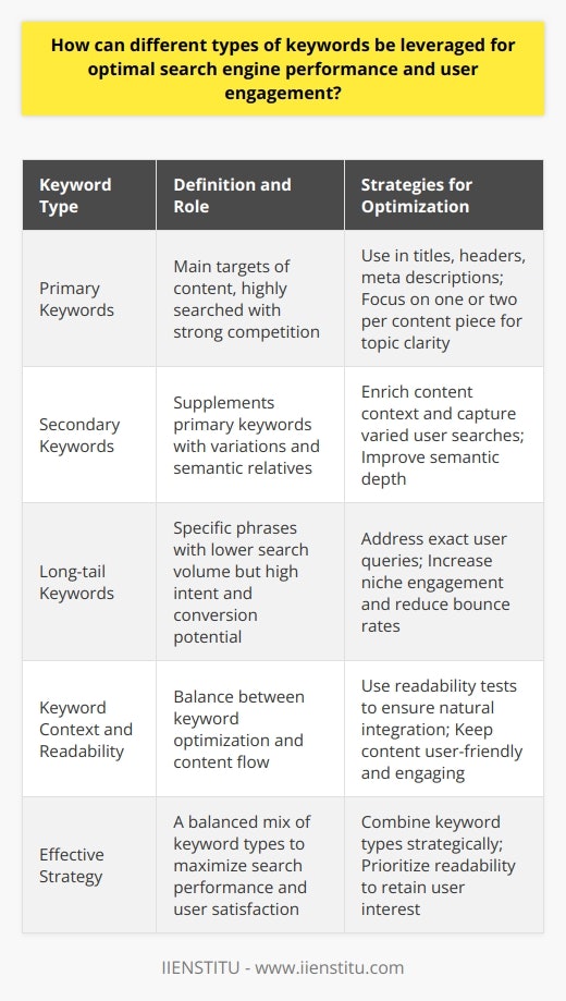 In the digital landscape, mastering the art of keyword usage is integral for amplifying search engine performance and fostering user engagement. Delving into keyword types—primary, secondary, and long-tail—is essential.Primary Keywords: Cornerstones of ContentPrimary keywords are the main targets of a content piece. These terms are often highly searched and come with steep competition. Utilizing primary keywords effectively in key areas—such as titles, headers, and meta descriptions—ensures that content is both discoverable and relevant to user searches. Singular focus on one or two primary keywords per piece prevents dilution of the topic and ensures content performs well in Search Engine Results Pages (SERPs).Secondary Keywords: Expanding ReachSecondary keywords act as supplementary forces that fortify the primary keyword. By including variations and semantic relatives of the primary term, content can capture additional search queries. These keywords enrich the content’s context, potentially capturing attention across a wider array of user search behaviors. Infusing content with secondary keywords enhances its semantic richness and depth, leading to a more satisfying user experience.Long-tail Keywords: The Precision ToolLong-tail keywords are the extended, more specific phrases that may have less general search traffic but offer high intent and conversion potential. These keywords allow content creators to address the exact queries and concerns of users, establishing a strong connection with a niche audience. Including long-tail keywords in content answers users' precise questions, decreasing bounce rates and fostering higher engagement through more meaningful interactions.Keyword Context and Readability: Ensuring Natural FlowKeyword incorporation must never compromise the natural flow and readability of content. The priority should be to seamlessly blend them into a well-structured narrative. Tools such as the Flesch-Kincaid readability test and readability-enhancing software can guide the creation of content that is both keyword-optimized and enjoyable to read. These measures ensure that keywords are integrated into content that is user-friendly and engaging.Effective Strategy for Optimal OutcomesIntegrating a mix of keyword types is an art that, when mastered, can lead to exemplary search engine performance and user satisfaction. Using primary keywords to set the stage, secondary keywords to enrich context, and long-tail keywords to connect with specific user needs ensures a comprehensive approach. Striking the right balance among these keyword types, while maintaining a high standard of readability, can significantly amplify a blog post's visibility and resonance with its intended audience. The ultimate goal is to craft content that not only performs well on search engines but also truly engages and retains users.