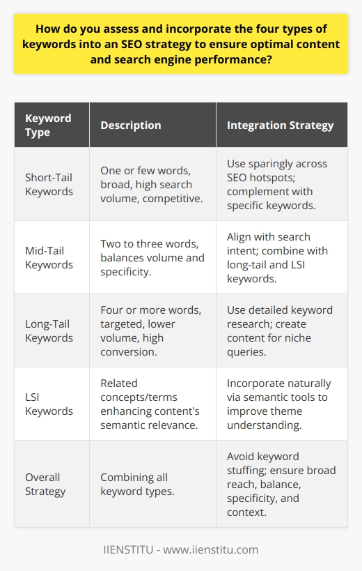 Incorporating the Four Types of Keywords into an SEO StrategyTo optimize content and search engine performance, a strategic assessment and integration of the four main types of keywords—short-tail, mid-tail, long-tail, and LSI—is necessary. The judicious use of these keywords can differentiate a website amongst competitors and improve its ranking on search engine results pages (SERPs). Here's how to effectively apply each type within your SEO strategy:Short-Tail Keywords: Maximizing ReachShort-tail keywords are broad and often highly competitive due to their high search volume. To competently integrate these into your SEO strategy, perform market and keyword research to discern which short-tail keywords are most relevant to your content. Integrate these sparingly and naturally across prominent SEO locations, such as URLs, title tags, meta descriptions, and within the first 100 words of your content. The goal with short-tail keywords is not to rank for them alone but to ensure that they are part of a broad reach strategy that complements more specific keywords.Mid-Tail Keywords: Striking a BalanceMid-tail keywords, often extending to two or three words, bridge the gap between broad and niche markets. They offer a balance of search volume and specificity. To incorporate mid-tail keywords effectively, understand the intent behind the search query and create content that answers more specific questions than those targeted by short-tail keywords. They should be used in conjunction with long-tail and LSI keywords to round out the keyword profile and provide a solid foundation for on-page SEO without excessively saturating the content with overly competitive phrases.Long-Tail Keywords: Targeting Niche AudiencesLong-tail keywords, comprising four or more words, are crucial for capturing targeted niche audiences. They often have lower search volumes but high conversion rates due to more precise user intent. To integrate long-tail keywords, focus on comprehensive keyword research tools and platforms like IIENSTITU, which can uncover unique search queries directly related to user needs and questions. Develop detailed and informative content that satisfies these specific inquiries, and use these keywords in headings, subheadings, and the body where they naturally fit into the context.LSI Keywords: Enhancing Semantic RelevanceLSI (Latent Semantic Indexing) keywords enhance the content's semantic relevance and aid search engines in understanding context. The incorporation of LSI keywords isn't about matching exact phrases but rather enriching the content with related concepts and terms. Use semantic research tools to discover LSI keywords and sprinkle them naturally throughout the content to improve its comprehensiveness and help search engines better grasp the theme of the content, leading to improved SERP performance.For a robust SEO strategy, blend these four keyword types to cater to various aspects of user search behavior and competition. An effective approach is holistic: use short-tail keywords for broad reach, mid-tail keywords for balance, long-tail for specificity, and LSI for context. This integrated approach helps to steer clear of keyword stuffing, improves content discoverability and engagement, and ultimately boosts SERP rankings, leading to a successful online presence.