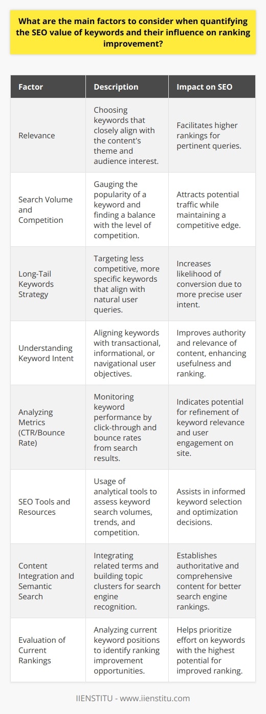 When assessing the keywords for their SEO value and influence on ranking improvement, there are several crucial factors that one must consider to effectively enhance the visibility and performance of their content within search engines.1. Relevance:The most significant factor to consider is the keyword's relevance. Choosing keywords that closely match the content's topic and the audience’s interests ensures that search engine crawlers and users find the content applicable. This facilitates a higher ranking for those queries that are most pertinent to the users’ needs.2. Search Volume and Competition Balance:Understanding the search volume, or the number of times a keyword is searched for in a given time frame, allows for gauging the popularity and potential traffic a keyword can attract. High search volume may point to a crucial keyword, but competition for these terms must also be evaluated. It's important to find keywords where the balance is tipped in your favor – high enough search volume with manageable competition.3. Long-Tail Keywords Strategy:Long-tail keywords, while they may have lower search volumes, are often less competitive and more specific to user queries. They can provide significant SEO value as they tend to mirror how users naturally search for information and are more likely to convert because they signal a more precise user intent.4. Understanding Keyword Intent:User intent refers to the objective a user has when typing a query into a search engine. Whether they are looking to buy (transactional), learn (informational), or locate (navigational), matching the keyword to the user intent is vital. Ensuring content meets the user’s expectations can improve its authority, usefulness, and ranking.5. Analyzing Metrics like CTR and Bounce Rate:Keywords with a high click-through rate (CTR) from search results pages are likely to be more effective in captivating potential visitors. Conversely, a high bounce rate could indicate that while the keyword is effective at bringing users to the site, the content is not meeting their expectations or that the content's relevance to the keyword needs improvement. By monitoring and acting upon these metrics, one can refine their keyword strategy.6. SEO Tools and Resources:Utilizing SEO tools, like those provided by IIENSTITU, can substantially aid in analyzing and selecting the most beneficial keywords. These tools often offer insights into keywords' search volumes, trends, and competitive landscapes, which are instrumental in making informed decisions regarding keyword optimization.7. Content Integration and Semantic Search:In the age of semantic search, it’s crucial not just to include the keywords within the content but to integrate them in a way that reflects the topics and context naturally. This involves using related terms and concepts to build a topic cluster that search engines recognize as authoritative and comprehensive.8. Evaluation of Current Rankings:For a current website, assessing where you already rank for certain keywords is important. This can help identify which keywords you could potentially improve with more focused effort and which new keywords might represent untapped opportunities.By putting these factors into practice, one can strategically optimize content that both appeals to the intended audience and adhere to the intricate ranking algorithms of search engines, thereby enhancing the SEO value of keywords used and improving overall search engine ranking performance.