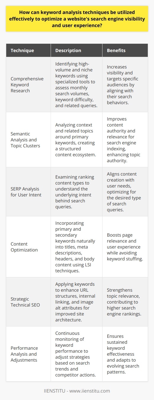 Keyword analysis is an essential component in the ever-evolving domain of SEO. When deployed adeptly, it lays the groundwork for not only lifting a website's visibility in search engine rankings but also for sculpting a stellar user experience. To understand and leverage keywords for the utmost impact, several techniques can be applied.Comprehensive Keyword ResearchThe cornerstone of keyword analysis is thorough research. It involves exploring the phrases and questions users are typing into search engines. This process demands a balance between seeking terms with high search volumes and identifying those niche phrases that could drive more targeted, albeit lower volume, traffic. Tools that facilitate this research can offer insight into monthly search volumes, keyword difficulty, and related search queries.Semantic Analysis and Topic ClustersSuccessful keyword analysis goes beyond mere words; it dives into the context and related topics. Semantic analysis delves into the words related to the primary keywords, establishing a broader understanding that search engines favor when parsing queries. Building topic clusters around a central, primary keyword with supporting secondary keywords and content can create a content ecosystem that search engines index as an authoritative source.SERP Analysis for User IntentUnderstanding user intent is crucial in crafting content that satisfies the user's needs. By analyzing the types of content that already rank well for intended keywords, you can discern what users and search engines prioritize. For instance, whether the SERPs are dominated by educational articles, product listings, videos, or infographics can tell you a lot about the intent behind a search query.Content OptimizationEffective keyword utilization transcends mere keyword stuffing. Content should seamlessly integrate primary and secondary keywords in a manner that feels natural and offers value to the reader. This includes using them in title tags, meta descriptions, headings, and throughout the body of the content. The latent semantic indexing (LSI) approach can help in optimizing page relevance without over-reliance on a single keyword, using synonyms and related terms instead.Strategic Technical SEOKeywords should inform more than just the website's visible content. They play a significant role in technical SEO as well. This includes optimizing the URL structure, internal linking with appropriate anchor text, and optimizing image alt attributes – all with relevant keywords in mind. This approach reinforces topic relevance across the site's architecture and aids in improving search engine rankings.Performance Analysis and AdjustmentsKeyword analysis is not a one-off task; it's an ongoing strategy that involves constant monitoring and refinement. As search trends change and competitors shift their strategies, the effective keywords today may not hold the same value tomorrow. Therefore, regular analytics reviews are essential to measure performance, which includes tracking rankings, organic traffic, click-through rates, and user engagement.In essence, integrating these keyword analysis techniques into a comprehensive SEO and content strategy promotes the augmentation of both search engine visibility and user experience. As visitors discover easily-accessible, relevant, and valuable information that aligns with their search intent, a website not only climbs the SERPs but also fosters trust and authority with its audience.