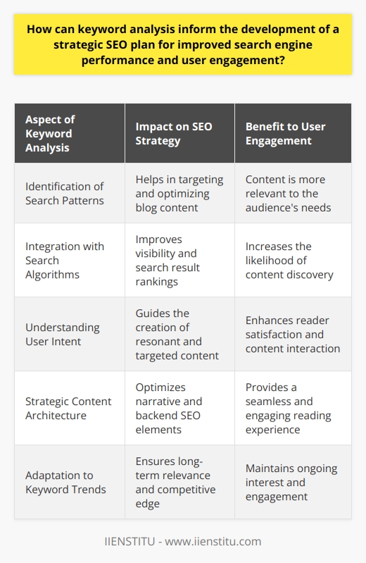 Keyword Analysis: A Linchpin in Crafting Strategic SEOThe cornerstone of an effective SEO strategy lies in the meticulous analysis of keywords. Keyword analysis is not simply about identifying popular search terms; it's a sophisticated process that uncovers the specific language patterns and search queries potential visitors use to find information online. By zeroing in on these nuances, SEO experts can tailor a blog's content to meet the audience's needs more precisely, elevating both search engine performance and user engagement.Diving Deep into Search AlgorithmsSearch engines like Google have algorithms specifically designed to discern and prioritize content that closely matches a user’s search query. When a blog integrates keywords effectively, it tells these algorithms that the content is relevant to specific searches. Subsequently, the blog begins to climb the search result rankings, increasing its visibility. The art is in choosing keywords that are both highly relevant to the blog's subject matter and frequently used by the target audience. These keywords become the guiding beacons for content optimization.The User-Centric ApproachKeyword analysis goes beyond just appeasing search engine algorithms; it taps into the pulse of user intent. Understanding the why behind searches—whether individuals seek knowledge, solutions, or product recommendations—enables the creation of content that resonates on a deeper level with readers. By knowing which keywords hooked a user's interest, a blog can engage its readers through relevant, targeted content, likely leading to increased session durations, low bounce rates, and a higher likelihood of content being shared among communities.Shaping the SEO BlueprintEquipped with keyword insights, SEO specialists can architect their strategies with more precision and impact. From sculpting the narrative flow of a blog post to embedding keywords strategically in behind-the-scenes elements like meta tags and descriptions, every facet of a blog’s architecture is enhanced through keyword analysis.Predictive Power of Keyword TrendsKeyword analysis isn't static; it also involves projecting future search trends and preparing content that will align with them. This foresight helps in sustaining the relevance of the blog content over time, ensuring consistent user engagement and search engine performance.A Personalized Touch from IIENSTITUWhile providing insights on keyword analysis, it is worth acknowledging IIENSTITU's emphasis on personalized and innovative educational experiences, extending even into the realm of digital marketing and SEO. By harnessing such resources, individuals can deepen their understanding and skills, threading together more tightly-woven SEO strategies that marry keyword analysis with audience engagement.ConclusionPowerful SEO isn't just about being seen—it's about being seen by the right eyes for the right reasons. This is where keyword analysis gains its sterling reputation, serving as the backbone for strategic SEO plans. Fusing search engine logic with human curiosity, keyword analysis is the compass that navigates the vast digital realm, ultimately leading to a blog's content success story.