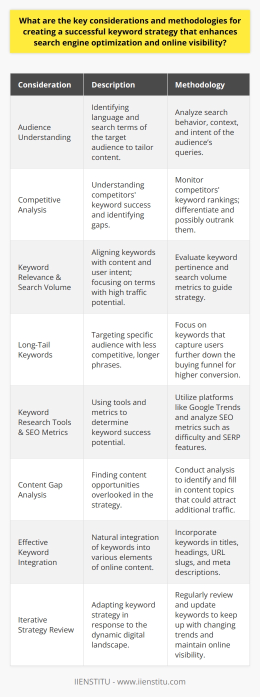 Creating a successful keyword strategy is paramount in boosting search engine optimization (SEO) and enhancing online visibility in the digital landscape. A well-crafted keyword strategy not only drives traffic but also resonates with the target audience and aligns with search engine algorithms.**Understanding Your Audience**A primary consideration is understanding the search behavior of your target audience. This involves grasping the context and intent behind their searches. By identifying the language and search terms your audience uses, you can tailor your content to meet their needs, thereby increasing the likelihood of engaging them and improving your site’s relevance.**Competitive Analysis**The digital marketplace is crowded, and analyzing your competition is crucial. This analysis entails identifying the keywords that are proving successful for your competitors and understanding the gaps in their strategies that you can capitalize on. Recognizing where your competition ranks high will allow you to strategize on how to differentiate your content and possibly outrank them.**Keyword Relevance and Search Volume**Relevance is another crucial consideration. Keywords should be pertinent to your content and resonate with the user’s search intent. A disconnect between your keywords and content can lead to high bounce rates and a poor user experience. Moreover, search volume reflects the number of users searching for a particular keyword, which dictates potential traffic. Understanding which keywords have significant search volumes can guide your strategy towards more fruitful endeavors.**Incorporating Long-Tail Keywords**Long-tail keywords, which are longer and more specific phrases, are less competitive and generally more targeted towards a specific audience. Focusing on long-tail keywords can lead to a higher conversion rate because they capture users who are further down the buying funnel and more likely to engage with your content or products.**Keyword Research Tools and SEO Metrics**Advanced methodologies in keyword strategy include the use of keyword research tools and SEO metrics. Tools like Google Trends can assist in finding emerging keywords and understanding seasonal trends. The application of SEO metrics, such as keyword difficulty, search volume, and SERP features, can determine the potential success of keywords.**Content Gap Analysis**A thorough content gap analysis can highlight opportunities within your content strategy. It can reveal topics that you may have overlooked, offering potential for expansion in areas that could attract more traffic and provide additional value to your audience.**Effective Keyword Integration**Once you've identified your keywords, the next step is integrating them seamlessly into your content. They should naturally fit into titles, headings, subheadings, the main body of the content, URL slugs, and meta descriptions to bolster visibility and relevance.**Iterative Strategy Review**Lastly, the digital landscape is dynamic, necessitating regular reviews and updates of your keyword strategy. What was relevant yesterday may not be today, so it is important to keep abreast of changing trends and to tweak your keywords accordingly to maintain or improve your online visibility.In essence, crafting a successful keyword strategy involves keen insight into audience behavior, a clear analysis of the competitive landscape, thoughtful selection of relevant and high-volume search terms, strategic use of long-tail keywords, and robust methodologies employing keyword research tools and SEO metrics. Moreover, integration of keywords into your content must be done skillfully, followed by an ongoing process of review and refinement to ensure your online presence remains strong and effective.