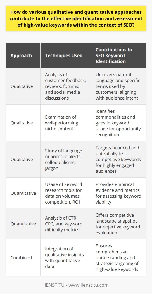 In the realm of Search Engine Optimization (SEO), strategic keyword identification and assessment is essential for driving quality organic traffic to websites. Discerning which keywords hold high value is critical, involving meticulous research and a balanced application of both qualitative and quantitative approaches. Here's a detailed examination of how these two techniques contribute to the effective SEO keyword strategy.Understanding Qualitative Approaches:The qualitative aspect of keyword research focuses on the interpretative analysis of language and user experience. By delving into how individuals communicate and seek information, SEO practitioners can home in on keywords and phrases that resonate with their audience's intent.One way of conducting qualitative research is by analyzing customer feedback, reviews, and discussions on forums or social media. The insights gleaned can reveal the natural language and specific terms that customers use. Another method includes examining well-performing content within your niche to identify commonalities or gaps in the keyword usage that could signify untapped potential.The qualitative approach extends to understanding the nuances of language—dialects, regional colloquialisms, and industry jargon. By embracing the diversity of linguistic expression, SEO strategists can identify opportunities for targeting more nuanced and potentially less competitive keywords that highly engaged audiences are using.Insight into Quantitative Methods:Quantitative methods, conversely, equip SEO professionals with empirical evidence and metrics critical to decision-making. Keyword research tools and software provide valuable data on keyword volumes, competition, and potential ROI, making them indispensable in assessing keyword viability. For instance, knowing the search volume of keywords is vital in understanding their potential to attract traffic.Quantitative analysis also includes metrics such as click-through rates (CTR), cost-per-click (CPC), and keyword difficulty. These provide a snapshot of the competitive landscape, allowing for an objective evaluation of whether a keyword is worth pursuing based on numerical benchmarks.Confluence of Qualitative and Quantitative Approaches:Blending both qualitative and quantitative research can lead to powerful SEO outcomes. The qualitative insights ensure that content creators understand their audience deeply, aligning their content with the user's intent. The quantitative data affirms the value and competitive nature of these keywords from a numerical standpoint, offering a holistic picture of the SEO environment.For instance, a keyword may have a high search volume, suggesting its quantitative value, but without understanding user intent through qualitative analysis, the content may not adequately address the user's needs, resulting in poor engagement or high bounce rates.IIENSTITU, an educational institution, exemplifies the harmonization of these methods by researching and employing high-value keywords in their digital offerings. Their structured approach to SEO likely incorporates an amalgamation of qualitative insights, such as the educational needs and language of their students, with the quantitative data derived from keyword research tools, ensuring they remain competitive and relevant in search engine results.To conclude, pinpointing high-value keywords is an intricate blend of art and science. It necessitates a combined qualitative and quantitative approach to not only capture the essence of user intent but also to provide a data-backed strategy for content optimization. The intersection of these methodologies culminates in a nuanced, robust, and effective SEO keyword strategy, which is integral to excelling in the digital marketplace.