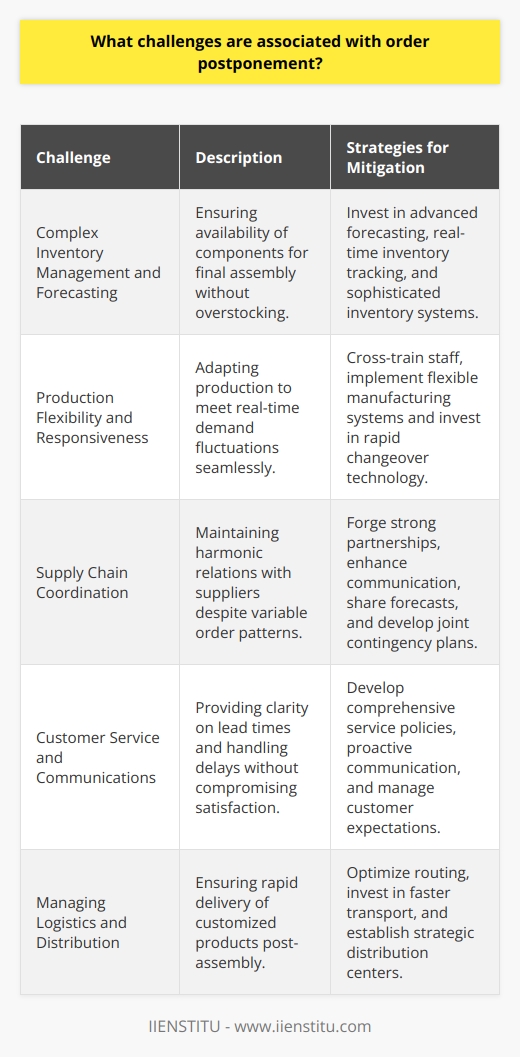 Order postponement strategies embody a responsive and efficient approach to demand-driven supply chain management. By delaying the final assembly or customization of a product until after a customer has placed an order, businesses aim to align operations closely with actual demand, thereby reducing inventory costs, minimizing waste, and enhancing customer satisfaction with more customized offerings.However, this approach is not without its challenges, each of which requires thoughtful strategies to mitigate and overcome.**Complex Inventory Management and Forecasting**One of the primary challenges is the need for highly sophisticated inventory management. Anticipating customer demand with enough accuracy to ensure that all components and semi-finished products are available for the final assembly without creating excess stock is a delicate balancing act. Businesses must invest in advanced forecasting methods and real-time inventory tracking to minimize the risk of mismatches between inventory levels and customer orders, which can become complex and costly.**Production Flexibility and Responsiveness**Another significant challenge businesses face is the need to maintain flexible and responsive production lines. Unlike traditional make-to-stock models, production in a postponement strategy must be agile enough to ramp up or slow down in line with real-time customer demand. This may involve cross-training staff, implementing flexible manufacturing systems, or investing in technology that allows for rapid changeovers between product configurations.**Supply Chain Coordination**The fluidity of order postponement necessitates tight coordination with suppliers. Fluctuations in order frequency and volume can strain relationships with suppliers who may struggle with the unpredictability. Businesses need to forge strong partnerships and communication channels with their suppliers, possibly sharing forecasting information and jointly developing contingency plans to handle demand spikes or lulls.**Customer Service and Communications**While order postponement can lead to more customized products and potentially higher customer satisfaction, it also comes with the risk of delayed fulfillment. Businesses must manage expectations by communicating clearly with customers about lead times and potential delays. Comprehensive customer service policies and proactive communication are integral to maintaining customer satisfaction and trust, especially when unexpected disruptions occur.**Managing Logistics and Distribution**Finally, distribution logistics become more complex under an order postponement strategy. Because final products are not assembled until the last possible moment, businesses must ensure that their logistics and delivery systems are highly efficient to prevent post-production delays. This might involve developing more sophisticated routing algorithms, investing in faster transportation modes, or establishing strategic distribution centers closer to key markets.In summary, while order postponement can provide significant benefits to businesses looking to minimize inventory costs and enhance customer satisfaction, it demands meticulous management of inventory levels, production flexibility, supply chain coordination, customer communications, and logistics efficiency. Businesses adopting this strategy must invest in advanced technologies, market forecasting, and supply chain partnerships to successfully navigate these challenges. With these provisions, companies can capitalize on the demand-oriented model and strengthen their competitive edge in today's dynamic marketplaces.