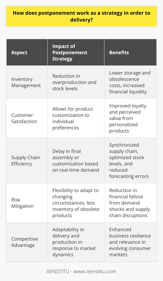 Postponement strategy is an adaptive business approach that aligns the production and delivery processes with actual customer demand. This strategic maneuver entails delaying product customization or final assembly until the last possible moment—often after an order has been placed by the customer. The practical application of postponement strategy can have profound effects on delivery, contributing to supply chain optimization.In the realm of inventory management, postponement contributes significantly to cost savings. Traditional inventory practices require businesses to predict market demand and produce goods in anticipation. However, this can often lead to overproduction or an overstock of products that may never be sold. By employing a postponement strategy, businesses can mitigate the costs associated with excess inventory, such as storage, obsolescence, and capital tied up in unsold goods. The financial liquidity freed up by this strategy can then be redirected into other aspects of the business that have more immediate returns or need.For customers, the magic of postponement strategy manifests through enhanced satisfaction. Modern consumers increasingly demand products tailored to their specific needs and preferences. A postponement strategy provides room for customization, enabling businesses to tailor products to customer specifications. This high degree of responsiveness can improve customer loyalty, as buyers appreciate receiving products that feel personalized and unique.Supply chain efficiency is another arena where postponement strategy makes a significant impact. By deferring the final assembly or customization of products, businesses can retain a leaner supply chain, moving goods closer to their generic form until the moment an order specifies the needs for differentiation. This strategic delay enables a more synchronized response to real-time market demands and reduces the guesswork associated with forecasting, thereby optimizing stock levels across various stages of the supply chain.Moreover, in mitigating risks, postponement strategy offers a bulwark against the uncertainties inherent in global supply chains. Be it through natural disasters, trade conflicts, or sudden shifts in customer preferences, the strategy ensures that businesses are not left with a significant inventory of obsolete or unwanted products. The delayed differentiation or final assembly provides an elasticity to the supply chain, allowing businesses to pivot and adapt to changing circumstances with minimal financial fallout.To conclude, the incorporation of a postponement strategy can elevate a business's delivery services to new heights of efficiency and customer satisfaction. It offers a systematic approach to reducing inventory costs, responding with agility to customer demands, and streamlining supply chain operations. Not least, it fortifies businesses against the vicissitudes of global supply trends and consumer markets. As delivery and production practices continue to evolve, strategies such as postponement will become increasingly crucial in maintaining competitive advantage and ensuring the resilience of supply chains.