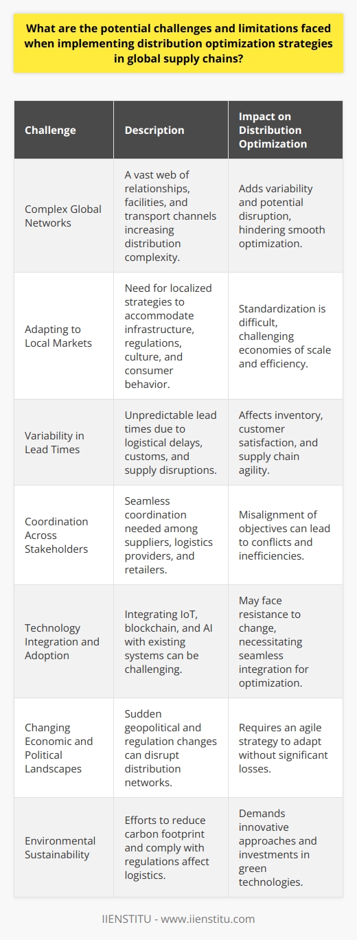 Implementing distribution optimization strategies within global supply chains presents an array of challenges and limitations, stemming from their intricate and extensive nature. These strategies aim to enhance the efficiency and effectiveness of moving goods from producers to consumers across the globe. Despite their benefits, practitioners often grapple with the following impediments:1. Complex Global Networks:   Global supply chains involve a vast web of relationships, facilities, and transport channels, exponentially increasing the complexity of orchestrating smooth distribution. Each node of this network—from procurement to manufacturing to distribution—adds variability and potential disruption, posing significant hurdles to optimization efforts.2. Adapting to Local Markets:   Tailoring distribution strategies to accommodate diverse local markets is a significant test for global supply chains. Every region comes with its own set of challenges related to infrastructure robustness, regulatory landscapes, cultural nuances, and consumer behaviors. The necessity of customizing approaches can thwart efforts at standardization and efficiencies that come from economies of scale.3. Variability in Lead Times:   The unpredictability of lead times can upend even the most meticulously planned distribution strategies. Many factors contribute to this issue, including logistical delays, customs clearance procedures, and supply disruptions. Delays can ripple throughout the supply chain, affecting inventory levels, customer satisfaction, and overall supply chain agility.4. Coordination Across Stakeholders:   Optimizing distribution requires the seamless coordination of various parties, such as suppliers, logistics providers, and retailers. Differing objectives and priorities can lead to conflicts or inefficiencies. Success hinges on fostering open communication, aligning incentives, and developing synchrony across the entire chain's operations.5. Technology Integration and Adoption:   Although technology plays a crucial role in optimizing distribution, integrating sophisticated systems such as IoT sensors, blockchain, or AI-powered analytics can be daunting. These tools must interface seamlessly with existing enterprise systems, and there may be significant inertia against changing legacy processes among stakeholders.6. Changing Economic and Political Landscapes:   Geopolitical shifts, economic sanctions, trade wars, and changes in import/export regulations can suddenly force a reevaluation of previously efficient distribution networks. Adhering to an agile optimization strategy that can weather such alterations without significant losses is a demanding requirement that can tax the most resourceful supply chain teams.7. Environmental Sustainability:   Sustainability is an increasingly vital concern that complicates distribution optimization. As companies seek to reduce their carbon footprint and adhere to environmental regulations, they must balance ecological concerns with logistical efficiencies, often requiring innovative approaches and additional investments in green technology and practices.In arranging optimized distribution within global supply chains, these challenges necessitate a detailed understanding of the intricate tapestry of international commerce, flexibility in strategy, and a willingness to invest in technology and relationship-building. Organizations like IIENSTITU, which provide professional education and resources, are instrumental in developing the skills and knowledge required to navigate these complexities effectively. Their expertise can empower supply chain professionals to overcome such challenges and significantly enhance their distribution optimization strategies.