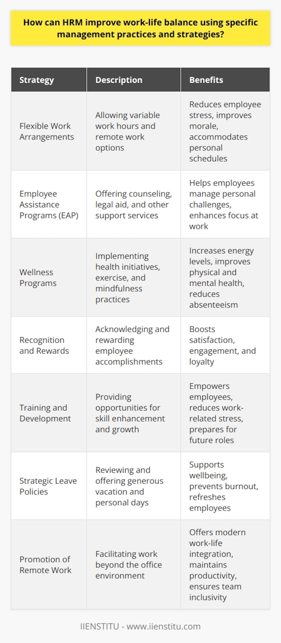 Effective Human Resources Management (HRM) is the cornerstone of creating a work environment that fosters work-life balance. By prioritizing the well-being of employees, companies can build a more engaged, loyal, and productive workforce. Here are a few strategies and practices HRM can adopt to promote work-life balance:Flexible Work ArrangementsImplementing flexible work schedules is a game-changer for work-life balance. Giving employees the option to start and end their workday at different times, or to work from home, allows them to tailor their work schedule to fit personal obligations. This flexibility can reduce stress and improve morale.Comprehensive Employee Assistance ProgramsAn effective Employee Assistance Program (EAP) can be a lifeline for employees tackling life's challenges. Whether it's counseling services, legal assistance, or addiction programs, EAPs that address a wide range of personal and professional issues ensure employees don't have to face their problems alone. The support provided through EAPs allows employees to focus better at work and feel supported by their employer.Wellness ProgramsPhysical and mental wellness are critical to achieving work-life balance. HR can implement programs that encourage regular exercise, healthy eating, and mindfulness practices. By providing resources for physical activities and stress reduction, employees can maintain higher energy levels and cope better with work demands.Recognition and RewardsA culture that recognizes and rewards hard work can boost employee satisfaction and engagement. Simple gestures like acknowledging an employee's efforts publicly or giving small rewards for a job well done can make a significant difference. When employees feel valued, their workplace happiness can permeate into their personal life.Training and Development InitiativesHRM should not overlook the significance of professional growth in the work-life equation. Training and development opportunities allow employees to feel invested in and prepare them for future challenges. Skill development is particularly empowering and can decrease work-related stress as employees become more competent and confident in their roles.Strategic Leave PoliciesHRM can review and adjust leave policies to be more accommodating. Generous vacation time and personal days, along with the option to take sabbaticals or extended leave, can help employees recharge and avoid burnout. In addition, providing time off for volunteer work can boost employee morale and provide a sense of purpose beyond the workplace.Promotion of Remote WorkNow more than ever, remote work is a viable option for many job roles. HRM that facilitates remote work demonstrates an understanding of modern work-life challenges. By providing the necessary tools and maintaining regular communication, employees can feel part of the team, be productive, and also enjoy the comforts of home.In the digital age, HRM has the tools and resources at its disposal to tailor work-life balance strategies effectively. Implementing these approaches requires commitment and a cultural shift within the organization. However, the results can lead to a more motivated, satisfied workforce that values their employer's efforts to harmonize their work and personal lives.