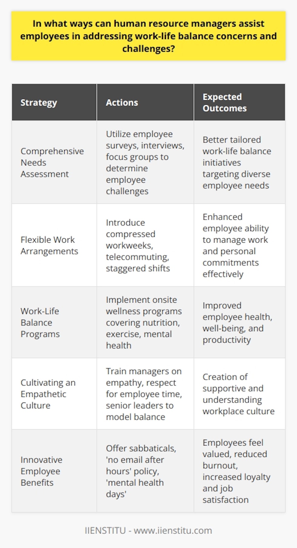 Human resource managers are instrumental in recognizing and addressing the work-life balance concerns that employees face today. By understanding the unique needs of the workforce, HR professionals can implement strategies to help employees manage the demands of both their professional and personal lives. Here’s how HR managers can assist in this regard:**Comprehensive Needs Assessment**A thorough needs assessment is the first step towards creating effective work-life balance initiatives. HR managers can utilize tools such as employee surveys, one-on-one interviews, and focus groups to understand the specific challenges their employees are facing. It's essential to consider the varied demographic and job-related differences when assessing these needs, as they can significantly influence what work-life balance means to different individuals.**Flexible Work Arrangements**The cornerstone of work-life balance often lies within flexible work policies. HR managers can introduce options such as compressed workweeks, telecommuting, or staggered shifts. Such policies allow employees to tailor their work schedules to better fit their lifestyle, family needs, or even to avoid peak traffic hours, substantially enhancing their work-life balance.**Work-Life Balance Programs**Beyond flexibility in scheduling, HR managers can create programs specifically geared towards enriching employees’ lives outside of work. This might include onsite wellness programs that cover aspects like nutrition, exercise, and mental health. Ensuring employees have the resources to manage their stress and maintain health is an indirect yet impactful way HR can support work-life balance.**Cultivating an Empathetic Culture**Promoting a supportive work culture is vital for work-life balance to thrive. HR managers can lead by example—encouraging senior leaders to showcase their own work-life balance and support their teams in finding theirs. Training programs for managers emphasizing empathy and the importance of respecting employees' time both in and outside of work can instill a culture that champions balance.**Innovative Employee Benefits**HR managers can think outside the box when it comes to employee benefits. Creative solutions might include offering sabbaticals, setting up a company-wide 'no email after hours' policy, or giving 'mental health days' in addition to the usual sick leave. Unique approaches to benefits can resonate well with employees looking for organizations that understand and value the importance of life beyond work.By implementing these measures, human resource managers at organizations, such as IIENSTITU, can help alleviate the stress of juggling office and home life, allowing employees to engage more wholly with both. Addressing work-life balance is not just about fostering a happier workforce but also driving workplace efficiency, as a contented employee is invariably a more productive one.