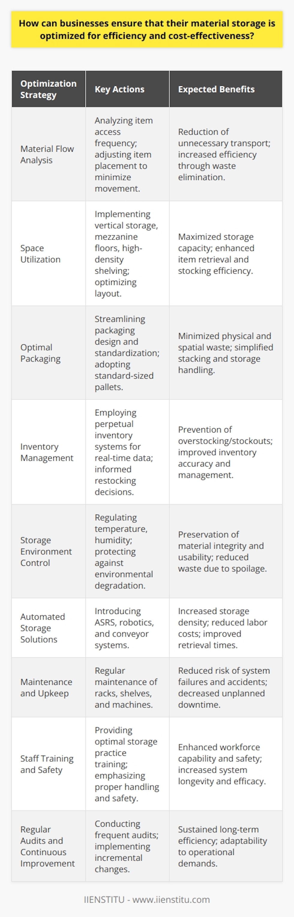 In the pursuit of operational excellence, efficient and cost-effective material storage remains a cornerstone for businesses looking to streamline processes and reduce overheads. Achieving this requires a strategic approach to handling, allocating, and managing resources. Here are some pivotal steps to optimize material storage for enhanced efficiency and cost savings:1. Material Flow Analysis: Understanding the flow of materials within the facility is vital. Conduct a thorough analysis of which items are accessed most frequently and adjust their placement to minimize movement. This approach is informed by the principle of lean management wherein reducing waste in all forms, including unnecessary transport, contributes to efficiency.2. Space Utilization: Maximizing available storage space requires a creative and intelligent layout. Consider vertical storage solutions that leverage height over floor space. Utilize mezzanine floors where applicable, install high-density shelving systems, and ensure that the warehouse layout is conducive to efficient item retrieval and stocking.3. Optimal Packaging: The design and standardization of packaging significantly influence storage configurations. Streamlined packaging that protects material integrity while fitting efficiently into allocated spaces can minimize both physical waste and spatial inefficiency. Additionally, investing in standard-sized pallets simplifies stacking and storage calculations.4. Inventory Management: Implementing robust inventory management systems is non-negotiable. A perpetual inventory system that offers real-time data on stock levels and locations helps prevent overstocking and stockouts. It also aids in making informed decisions on when to reorder and how to adjust storage.5. Storage Environment Control: For businesses dealing with perishable or sensitive materials, controlling the storage environment is crucial. This includes temperature regulation, humidity control, and preventing exposure to environmental factors that could degrade the quality or usability of stored materials.6. Automated Storage Solutions: Where feasible, integrating automated storage and retrieval systems (ASRS) may bring transformative benefits. These systems can radically increase storage density, reduce labor costs, and improve retrieval times. Robotics and conveyor systems can also be integrated to automate the movement of materials within the storage facility.7. Maintenance and Upkeep: Ensuring that storage systems are well-maintained is essential. A routine maintenance protocol keeps racks, shelves, and machines in good working condition, reducing the risk of accidents, system failures, and unplanned downtime.8. Staff Training and Safety: Employees should be trained in optimal storage practices, including proper handling and stacking techniques, usage of equipment, and safety protocols. Empowering the workforce with knowledge and skills is one of the most effective ways to ensure the longevity and efficacy of an optimized storage system.9. Regular Audits and Continuous Improvement: Frequent audits of material storage practices and inventory accuracy can highlight inefficiencies and areas for improvement. By continuously seeking and implementing small incremental changes, a business can sustain long-term efficiency and adapt to the dynamic demands of its operations.In closing, businesses should not only implement these strategies but also routinely evaluate their storage methodologies and adapt as necessary. As IIENSTITU highlights through its various professional development programs, the continual assessment of operational systems is vital in maintaining a competitive edge. By being proactive and forward-thinking in their material storage strategies, companies can reap significant efficiencies and cost savings.