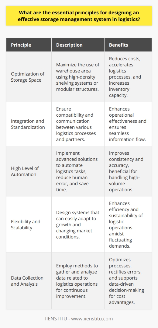 Designing an effective storage management system in logistics is pivotal to improving operational efficiency, reducing costs, and enhancing the overall performance of the supply chain. Here are some essential principles to consider:Optimization of Storage SpaceThe prime step in designing an effective storage management system is to optimize the storage space. Efficient utilization of the warehouse area not only reduces costs but also accelerates logistics processes. High-density shelving systems or modular structures can be employed to make the best use of available space by accommodating more inventory in a smaller footprint.Integration and StandardizationA successful storage management system must work in harmony with all logistics processes. System integration enhances the effectiveness of operations and ensures seamless information flow. Therefore, a standardization strategy that allows logistics service providers and suppliers to communicate effectively should be developed to support integrated logistics.High Level of AutomationA storage management system should facilitate a high level of automation to prevent human errors and minimize time losses. Advanced solutions enable processes to be uninterrupted and swift from purchase to delivery. This is particularly beneficial in large warehouse systems where automation can manage high-volume tasks consistently and accurately.Flexibility and ScalabilityConsidering the variable nature of logistics operations and demand patterns, an effective storage management system should be both flexible and scalable. A structure that allows businesses to adapt to growth and changing market conditions enhances the efficiency and sustainability of logistic operations.Data Collection and AnalysisAn effective storage management system must gather and analyze detailed data related to logistics operations. Data analysis contributes to optimizing processes and identifying errors for rectification. This approach is aligned with the philosophy of continuous improvement and offers a cost advantage to businesses by enabling data-driven decision-making.In conclusion, when designing an effective storage management system, principles such as the optimization of storage space, integration and standardization, high automation levels, flexibility and scalability, as well as data collection and analysis should be considered. By adhering to these principles, logistical processes can be made more efficient and cost-effective, propelling the organization forward in a competitive marketplace.