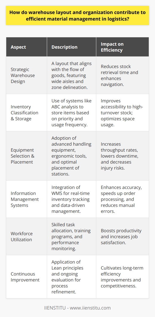 Warehouse Layout and Organization: Key Factors in Efficient Material Management in LogisticsIn the realm of logistics, efficient material management hinges on a well-conceived warehouse layout and meticulous organization. The synergy between these elements can streamline operations, minimize waste, and bolster productivity, thus affecting the logistics sector profoundly.1. Strategic Warehouse DesignThe very foundation of warehouse efficiency lies in its design. A layout tailored to the flow of goods can significantly reduce the time for stock retrieval and placement. Wide aisles, strategic placement of popular items, and clearly marked zones are critical for easing navigation and expediting material handling. 2. Inventory Classification and Storage OptimizationImplementing an efficient inventory classification system, like the ABC analysis, ensures high-priority items are positioned for quick access, while less frequently used items are stored further away. Customized shelving and storage solutions can capitalize on vertical space and accommodate items with unique handling requirements.3. Equipment Selection and PlacementThe choice of material handling equipment is pivotal in determining throughput rates within a warehouse. Advanced equipment, strategically placed charging stations, and maintenance areas can prevent bottlenecks and downtime, while ergonomic tools can reduce worker fatigue and the likelihood of injury.4. Information Management SystemsToday's warehouses are often powered by sophisticated Warehouse Management Systems (WMS) that enable real-time tracking and efficient management of inventory. These systems provide insights into stock levels, facilitate order processing, and can significantly reduce errors associated with manual data entry.5. Workforce UtilizationAn organized workforce is another cornerstone of effective warehouse management. Proper task allocation based on worker skills, comprehensive training programs, and performance monitoring can all amplify productivity and job satisfaction. 6. Continuous ImprovementEmbracing principles of Lean management, including regular evaluation and continuous improvement of warehouse operations, can lead to sustained efficiency gains. Data-driven insights can inform incremental changes that cumulatively make a significant impact.In summary, the interplay between warehouse layout and organization is critical to efficient material management in logistics. Through careful planning, space utilization, equipment deployment, and integration of technology, alongside effective personnel management, logistics operations can both enhance their productivity and competitiveness. Optimized warehouse processes not only support cost reduction but also improve service levels, underscoring the vital role of robust warehousing strategies in the dynamic field of logistics.