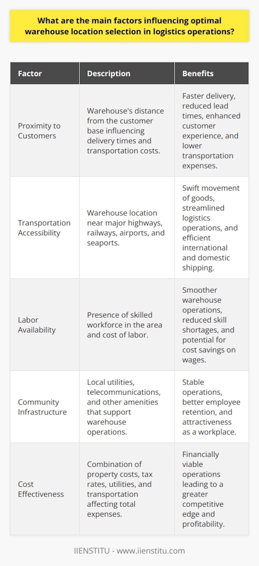 Selecting the optimal warehouse location is a critical decision in logistics strategy, as it significantly impacts operational efficiency and customer satisfaction. To ensure the best possible decision is made, key factors such as proximity to customers, transportation accessibility, labor availability, community infrastructure, and cost effectiveness must all be carefully weighed.PROXIMITY TO CUSTOMERSThe distance of a warehouse from the customer base influences delivery times and transportation costs. Closer proximity allows for faster delivery, reducing lead times and enhancing customer experience. The added benefit is a reduction in transportation expenses, which can account for a large portion of logistics costs.TRANSPORTATION ACCESSIBILITYAccess to a robust transportation network is another vital factor. An ideal warehouse is situated at the nexus of major highways, railways, and near seaports or airports for both domestic and international shipping. This accessibility ensures the swift movement of goods in and out of the facility, leading to more streamlined logistics operations.LABOR AVAILABILITYWithout a skilled workforce, warehouse operations can face significant hurdles. When selecting a location, the availability of a competent labor pool is paramount, as is the cost of labor in the area. High labor costs could make an otherwise favorable location less desirable due to the impact on the bottom line.COMMUNITY INFRASTRUCTUREInfrastructure extends beyond just transportation. Local utilities, telecommunications, and amenities can affect warehouse operations and the ability to attract and retain employees. A location with a solid infrastructure supports operational needs and contributes to the overall appeal of the workspace for potential employees.COST EFFECTIVENESSAll the above factors influence the cost effectiveness of a warehouse location. Lower property acquisition and development costs, reasonable local tax rates, affordable utilities, and cost-efficient transportation can combine to create a financially viable warehouse location.By taking a strategic approach to identifying and evaluating these factors, businesses can select a warehouse location that not only meets their logistical needs but also contributes to improved operational efficiency and customer satisfaction. Taking the time to analyze and integrate these considerations can lead to a significant competitive edge in a company's logistics operations.