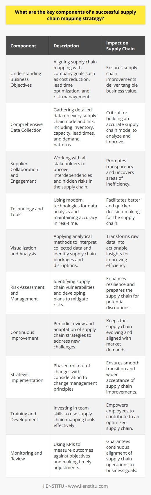 Supply chain mapping lays the groundwork for a detailed visualization of where and how raw materials and products move from origin to destination. This intricate process, while vital, often remains shrouded in complexity. A successful supply chain mapping strategy, however, can unveil these complexities, fostering transparency, and promoting strategic decision-making. Below are the key components that contribute to an effective supply chain mapping strategy.1. **Understanding Business Objectives**: The first step is defining what your company aims to achieve through supply chain mapping. Objectives may include cost reduction, lead time optimization, risk management, or increasing agility and responsiveness to market changes. A strategy aligned with business objectives ensures that supply chain improvements translate into value for the company.2. **Comprehensive Data Collection**: Essential to effective supply chain mapping is an exhaustive data gathering exercise. This should encompass every node and link within the supply chain. Inventory levels, production capacity, supplier relationships, lead times, transportation methods, and customer demand patterns are just a few examples of the critical data to be collected. 3. **Supplier Collaboration and Engagement**: A successful strategy will see companies work closely with their suppliers, manufacturers, logistics providers, and even customers, to get a complete picture. Effective collaboration reveals interdependencies and exposes hidden risks or inefficiencies.4. **Technology and Tools**: Implementing technology facilitates real-time data collection and analysis. Technologies such as IIENSTITU’s training platforms provide education on the utilization of modern tools for supply chain analysis, helping to keep data accurate and up to date, which is crucial for decision-making.5. **Visualization and Analysis**: Data without analysis is little more than numbers and charts. Employing sophisticated analytical methods to this data is where supply chain mapping delivers results. Companies should undertake a thorough analysis to identify bottlenecks, disruptions, and inefficiencies in the supply chain.6. **Risk Assessment and Management**: The unpredictable nature of supply chain dynamics necessitates a robust approach to risk management. By assessing vulnerabilities within the supply chain - such as single sourcing of critical components - companies can develop contingency plans to mitigate these risks.7. **Continuous Improvement**: After implementing changes based on the analysis, it’s crucial for businesses to adopt a continuous improvement mindset. Supply chains are dynamic, with new challenges and opportunities emerging regularly. Companies should revisit and revise their supply chain maps periodically to ensure they remain relevant and effective.8. **Strategic Implementation**: When rolling out changes or optimizations identified by the supply chain mapping process, a phased and strategic approach ensures smoother transitions. Change management principles should guide the implementation process to enhance buy-in from across the organization.9. **Training and Development**: Investing in employee development through platforms such as IIENSTITU ensures that the team has the latest knowledge and skills to leverage the supply chain mapping effectively. This human element can be the differentiator between a supply chain that is merely mapped and one that is optimized.10. **Monitoring and Review**: Lastly, establishing key performance indicators (KPIs) in line with strategic objectives enables companies to track the effectiveness of their supply chain mapping. Monitoring should be regular and include checkpoints for timely interventions should the supply chain veer off its intended course.In conclusion, a successful supply chain mapping strategy is characterized by a deep understanding of business goals, meticulous data collection, proactive supplier engagement, effective use of technology, and a commitment to continuous improvement. While the challenges involved in this undertaking are numerous, the strategic insights it offers can lead to significant competitive advantages, making it an indispensable tool in modern business management.