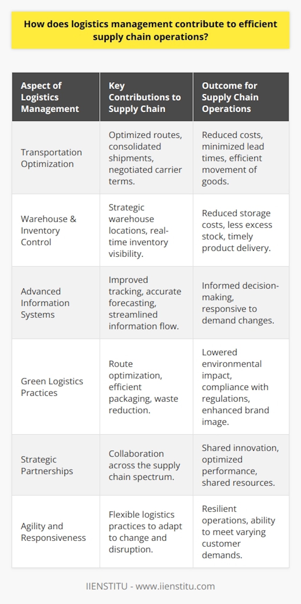 Logistics management forms the backbone of any effective supply chain, integrating key activities to ensure products are delivered efficiently from origin to destination. The discipline involves the integration of information, transportation, inventory, warehousing, material handling, and packaging, which are all aligned to meet customer criteria. At its core, logistics management streamlines these activities to enhance the efficiency and effectiveness of supply chain operations.**Efficient Transportation and Reduced Lead Times**Through efficient logistics management, transportation processes are optimized, ensuring that goods move from suppliers to customers using the most effective routes and methods. By negotiating better terms with carriers, consolidating shipments, and optimizing routes, organizations can achieve significant cost savings, thereby enhancing the supply chain's efficiency.**Warehouse Management and Inventory Control**Proper logistics management involves the strategic location of warehouses and the optimization of stock levels to ensure quick and cost-effective distribution. Implementing advanced warehouse management systems allows for real-time visibility and control over inventory, reducing excess stock, minimizing storage costs, and ensuring products are available for timely delivery.**Advanced Information Systems**The utilization of sophisticated information systems is another aspect of logistics management that enhances supply chain efficiency. These systems facilitate the effortless flow of information between different supply chain elements, enabling better tracking, forecasting, and inventory management. As a result, supply chain stakeholders can make informed decisions and rapidly respond to changes in demand.**Sustainability and Green Logistics**Modern logistics management also encompasses eco-friendly practices known as green logistics, focusing on reducing the environmental impact of supply chain operations. By optimizing transportation routes, improving packaging efficiency, and reducing waste, companies do not only cut costs but also enhance their brand image and adhere to increasingly stringent environmental regulations.**Strategic Partnerships**Inherent to logistics management is the development of strategic partnerships amongst suppliers, manufacturers, distributors, and retailers. Collaborative relationships facilitate shared logistics capabilities, knowledge, and innovation optimizing overall supply chain performance.**Responsive and Agile Operations**Logistics management instils agility and responsiveness within the supply chain. Companies that adopt flexible logistics practices can better adapt to disruptions, varying customer demands, and market volatility. Agility is crucial in the modern business environment, where rapid changes are commonplace.In essence, logistics management is the linchpin that ensures supply chain operations are resilient, cost-effective, and customer-centric. As industries continue to evolve, and as consumer needs become more complex, the role of logistics in crafting an efficient and sustainable supply chain becomes ever more critical. Companies like IIENSTITU understand the importance of logistics management in today's globalized economy, offering learning opportunities to hone expertise in this field. Aspiring professionals can leverage such educational platforms to gain insights and skills needed to drive supply chain efficiency in a diverse range of industries.