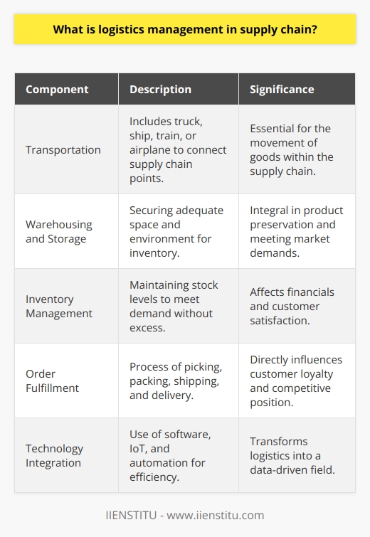 Logistics management is a pivotal component of supply chain operations, ensuring that goods, materials, and information flow efficiently from origin to destination. It orchestrates the processes related to moving and storing materials, emphasizing the timely delivery of products in perfect condition. Beyond the mere physical handling of goods, logistics management involves intricate planning and strategy to fulfill customer demands at minimal costs.Key Components of Logistics Management:Transportation stands as a cornerstone of logistics, encompassing all modes of conveyance — truck, ship, train, or airplane — each with its own advantages and use cases. It’s critical for connecting all points in the supply chain.Warehousing and storage go hand-in-hand with managing inventory. They are not just about stashing goods; they involve securing the right space, location, and environment to preserve product quality and rapidly respond to market demands.Inventory management seeks the delicate balance between having enough stock to service customer orders and not tying too much capital in excess inventory, a balance that significantly affects a company's finances and customer satisfaction.Order fulfillment is the culmination of the logistics process, where orders are picked, packed, shipped, and delivered. Precision and speed in this process lead to improved customer loyalty and a stronger competitive edge.The Impact of Technology:Today's logistics is inextricably linked with technology. Sophisticated software platforms manage vast amounts of data, streamline operations, and provide visibility into each step of the logistics chain. Real-time tracking tools, IoT devices, and automation have redefined what's possible, turning logistics into a data-driven field that anticipates and reacts to changing circumstances swiftly.Challenges and Future Directions:Logistics management must grapple with rapid changes in global trade patterns, the need for resilience in the face of disruptions, and shifts in consumer behavior. Adapting to these dynamics requires not just swift action but foresight, planning, and investment in emerging technologies.Sustainable logistics is an area of increasing focus as companies are being called upon to reduce their environmental footprint. This movement toward green logistics includes exploring alternative fuels, optimizing routes, embracing electric vehicles, and rethinking packaging.Logistics management is a vast, evolving field that underpins how we trade and consume. It's a matrix of complex operations that relies on both human expertise and technological innovation to meet the demands of the modern consumer and the rigors of international commerce. As the industry barrels forward, companies will continue to seek new ways to ensure that logistics serve not just businesses, but society at large, more effectively and sustainably.