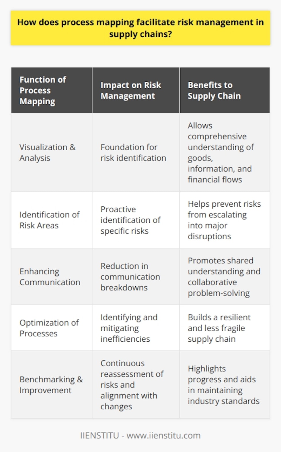 Process mapping, an essential tool in the management of supply chains, acts as a powerful instrument for risk management. It offers organizations a systematic approach to visualize and analyze the flow of goods, information, and finance in their supply chain operations, which is a foundation for identifying and addressing potential risks.**Identification of Risk Areas**The primary importance of process mapping lies in its ability to illuminate risk areas across the supply chain. By methodically breaking down each stage – from procurement to delivery – it becomes possible to scrutinize each part for specific risks such as delays, quality issues, or supplier reliability. This granular approach supports the proactive identification of risk factors before they escalate into major disruptions.**Enhancing Communication and Collaboration**In complex supply chain structures, communication breakdowns can be as debilitating as physical supply chain disruptions. A well-crafted process map simplifies complex systems, facilitating better communication and shared understanding among all parties involved. Enhanced collaboration prompted by a common visual language can lead to identifying risks that might have been missed in siloed environments.**Optimization of Supply Chain Processes**Identifying risks alone is not sufficient; effective risk management also involves taking steps to mitigate identified risks. Process mapping can reveal inefficiencies and redundancies that contribute to supply chain fragility. By addressing these issues through optimization, automation, or reengineering, organizations can build a more resilient supply chain less susceptible to risks.**Benchmarking Performance and Continuous Improvement**An often-overlooked advantage of process mapping is its role in benchmarking and continuous improvement. By establishing clear baselines, supply chains can be measured against industry standards or past performances to highlight progress and persistent vulnerabilities. This continuous reassessment ensures that risk management strategies are not static, aligning with evolving threats and organizational change.In essence, process mapping is a strategic boon for organizations seeking to manage risks in their supply chains efficiently. It provides a detailed and actionable framework which helps in identifying risk areas, improving collaboration, optimizing operations, and constantly refining supply chain resilience. Organizations like IIENSTITU, focusing on education and organizational development, underscore the value of such tools in today's increasingly complex and interconnected global supply chains, equipping professionals with the skills to effectively manage and mitigate risks.