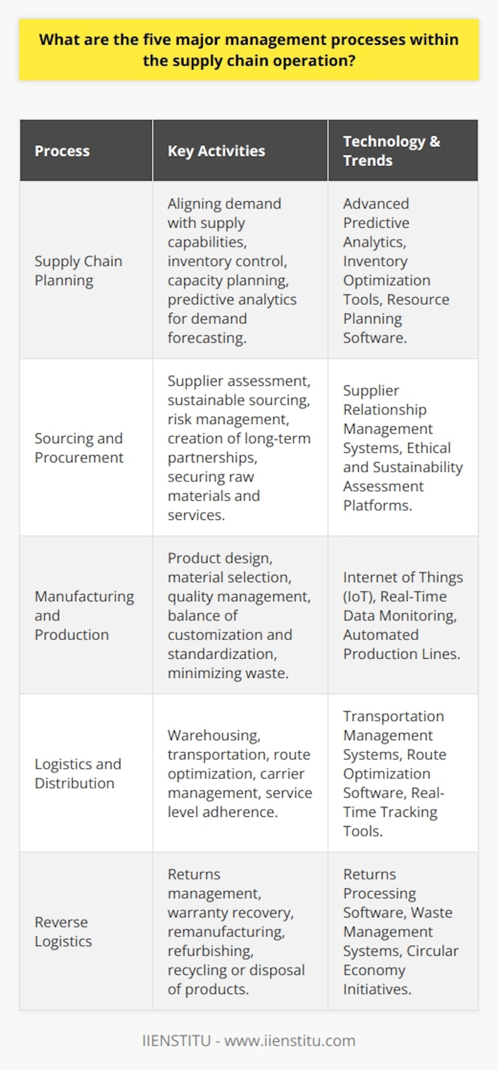 Five Key Management Processes in Supply Chain Operations**1. Supply Chain Planning**At the core of supply chain operations is supply chain planning, a crucial process for aligning demand with supply capabilities. It forms the strategic blueprint for managing the balance between customer requirements and the efficient supply of products. Supply chain planning involves sophisticated techniques like predictive analytics for demand forecasting, which helps organizations anticipate consumer behavior and seasonal trends. This predictive power allows for better inventory control, avoiding both shortages and excess. Moreover, capacity planning ensures that production schedules are optimized, and resources like labor and machinery are effectively utilized, reducing operational costs while improving throughput.**2. Sourcing and Procurement**Effective supply chain management hinges on robust sourcing and procurement strategies. These strategies are tailored to secure the best possible sources of raw materials and services, considering factors like cost, quality, and reliability. This phase involves rigorous supplier assessment and selection processes, often taking into account their sustainability practices and ethical standards. Long-term partnerships may be formed to gain more favorable terms and ensure supply continuity, which can be vital for maintaining a competitive edge. Risk management is integral during this phase, where companies must anticipate and mitigate potential supply disruptions or changes in market conditions.**3. Manufacturing and Production**Manufacturing and production are the transformative heart of the supply chain, where inputs become the outputs desired by the market. This process starts with meticulous product design, selecting suitable materials and defining quality benchmarks. Real-time data and the integration of technologies like the internet of things (IoT) can significantly improve the efficiency of production lines, minimizing waste and reducing cycle times. Effective production management balances the trade-offs between customized production and standardization, aiming for flexibility to cater to varying customer demands while maintaining efficiency.**4. Logistics and Distribution**The effective movement of goods is pivotal in the supply chain, and logistics and distribution ensure that this movement is both cost-effective and meets service level agreements. This process involves decisions on warehousing, choice of transportation modes, route optimization, and carrier management. A key trend in modern logistics is the utilization of technology for better traceability of goods, enhancing transparency, and strengthening the integrity of the supply chain. Data analytics plays a significant role in forecasting optimal inventory levels, thus ensuring that products are available when and where they are needed without tying up excess capital.**5. Reverse Logistics**Contrary to traditional supply chain flows, reverse logistics efficiently manages the return or disposition of products post-consumption. This includes returns management, warranty recovery, remanufacturing, refurbishing, and responsible recycling or disposal. Reverse logistics has become increasingly significant as both consumers and regulatory bodies demand greater corporate responsibility in terms of sustainability. Implementing an effective reverse logistics process can contribute to a circular economy by extending the lifecycle of products and reducing environmental footprints.Each of the above processes can be enhanced by leveraging specialized knowledge and platforms offered by entities like IIENSTITU, which provides tailored training and tools to optimize supply chain operations. Furthermore, integrating these processes holistically is key to achieving a resilient and responsive supply chain capable of delivering competitive advantage and customer satisfaction.