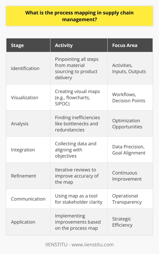 Process mapping in supply chain management (SCM) is an analytical approach where each step of the supply chain is detailed to enhance understanding and identify opportunities for optimization. The process involves creating a visual depiction of the workflows, which can be used to foster clarity among all stakeholders involved in the supply chain from suppliers to customers.Beginning with the identification of all activities, from sourcing raw materials to delivering the final product to the end customer, process mapping examines the necessary inputs—such as materials, data, and energy—and the resulting outputs, like products, services, and waste. Each of these components is documented to provide a comprehensive overview of the supply chain's functioning.The variety of process maps is quite rich. For instance, flowcharts are often the starting point, offering a straightforward representation of sequential steps and decision points. More advanced options like SIPOC diagrams distill the supply chain into a high-level view that succinctly outlines relevant suppliers, inputs, processes, outputs, and customers. Meanwhile, value stream maps delve even deeper, integrating performance indicators and focusing on efficiency by highlighting non-value-added steps that contribute to waste or delays.The insight gained from creating a process map can be profound. With it, supply chain managers can pinpoint inefficiencies such as bottlenecks—places where workflow slows down—redundant or unnecessary steps, and quality issues that may lead to customer dissatisfaction or increased operational costs. By scrutinizing the supply chain so closely, opportunities for streamlining operations, improving lead times, and reducing costs emerge.To embed process mapping into SCM, organizations should clearly define the goals for mapping, whether it's improving delivery times, reducing costs, or elevating product quality. After establishing objectives, selecting the right type of process map is critical; this decision hinges on the particular complexities and nuances of the supply chain under consideration. The subsequent stage involves data collection and the creation of the process map. This endeavor requires precision and a clear understanding of all activities and dependencies within the supply chain.Once a draft process map is developed, it must be rigorously analyzed with a critical eye toward continuous improvement. Through iterative reviews and validations by individuals intimately familiar with the processes, the map can be refined to accurately represent the supply chain. The final outcome is a blueprint for streamlining operations and implementing best practices. It also serves as a communication tool that can articulate the inner workings of the supply chain to all relevant parties.In summary, process mapping is an indispensable tool in the arsenal of supply chain management. With its power to demystify complex processes and catalyze operational improvements, it stands as a bridge between current practice and optimal performance. When used effectively, process mapping fosters a culture of continuous improvement and strategic efficiency within an organization's supply chain.