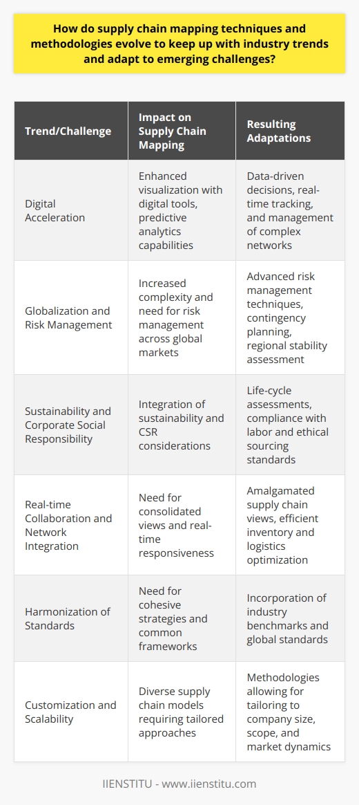 Supply chain mapping techniques and methodologies have advanced significantly along with the ever-evolving landscape of commerce, globalization, and digital acceleration. In a world where disruptions have become a norm, these techniques are continuously adapting to new challenges and ensuring the secure and efficient operation of supply chains worldwide.Utilizing Modern TechnologiesModern technologies have played a pivotal role in transforming supply chain mapping methodologies. Digital tools enhance visualization, making complex networks easier to understand and manage. Coupled with data analytics, companies can now predict trends, assess performance, and make evidence-based decisions almost instantaneously. Meanwhile, cloud-based platforms ensure reliable access to supply chain data for stakeholders, thereby enabling more collaborative and informed decision-making processes.Adapting to Globalization and Risk ManagementGlobal markets have expanded the reach and complexity of supply chains, leading to the development of advanced risk management techniques. Today, supply chain mapping is not only about tracking the flow of goods but also about understanding the political, social, and economic stability of various regions. Methodologies now account for contingency planning and risk mitigation to support resilience in the face of potential disruptions like natural disasters, trade wars, and pandemics.Sustainability and Corporate Social ResponsibilityThe shift towards sustainable operations has significantly influenced supply chain mapping. Modern methodologies integrate life-cycle assessment tools and other sustainability evaluation techniques to measure the environmental footprint of various supply chain elements. Additionally, there is a stronger emphasis on corporate social responsibility, with mapping techniques being designed to ensure compliance with labor laws, fair trade, and ethical sourcing. Real-time Collaboration and Network IntegrationReal-time collaboration and the integration of networks are reshaping supply chain mapping by offering an amalgamated view of all stakeholders involved. This holistic perspective is vital in identifying real-time choke points, managing inventory levels efficiently, and optimizing logistics.Harmonization of StandardsThe push for harmonization of standards is leading to more cohesive supply chain management strategies. As organizations like IIENSTITU and other industry authorities work towards common standards, supply chain mappings have adapted to incorporate these benchmarks. This global perspective ensures that methodologies are relevant, interoperable, and valuable across different regions and market sectors.Customization and ScalabilityAs no two supply chains are identical, methodologies have evolved to offer customization and scalability. This adaptability ensures that companies can apply mapping techniques that are relevant to their size, scope, and specific challenges, and scale those strategies as they grow or as the market changes.In summary, the state of supply chain mapping techniques and methodologies is one of constant evolution driven by technological advancements, globalization, a focus on sustainability and responsibility, the push for real-time collaboration, harmonization efforts, and the need for customized and scalable solutions. These adaptations keep supply chains resilient, transparent, and poised to meet the demands of a diverse and rapidly changing world.