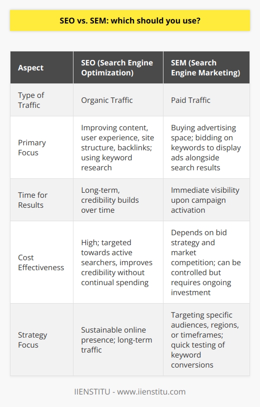 Search Engine Optimization (SEO) and Search Engine Marketing (SEM) are two powerful strategies in the field of digital marketing that aim to increase a website's visibility and attract more traffic. The choice between SEO and SEM is not mutually exclusive; in fact, their combined use is often the most effective approach to digital marketing.SEO focuses on optimizing a website to appear higher in organic search results. It involves improving website content, enhancing user experience, ensuring site structure is search engine friendly, gaining backlinks, and making use of keyword research to target terms that users are searching for. SEO is an ongoing process that builds credibility and authority over time. Although the effects of SEO are not immediate, it is cost-effective because it targets users who are actively searching for information related to your products or services.On the other hand, SEM generally refers to paid search advertising, also known as pay-per-click (PPC) advertising. SEM is about buying advertising space in search engine results. This strategy allows you to bid on keywords to get your ads to appear alongside organic search results. The visibility you gain through SEM is immediate, which makes it an attractive option for businesses looking to quickly increase traffic or promote time-sensitive offers.However, it should be noted that in some contexts, SEM is used as an umbrella term that includes both SEO and paid search activities. For the purpose of this discussion, we'll consider SEM as synonymous with PPC only.It's important to recognize that each strategy has its strengths. SEO is key for building a sustainable online presence. It engenders trust with users and is particularly powerful for earning long-term traffic and keeping acquisition costs low. Conversely, SEM can be fine-tuned to target specific demographics, regions, or timeframes, and you can see results the moment your campaign goes live. SEM is also highly valuable for testing which keywords convert better and for gaining visibility in competitive markets.Businesses looking to maximize their online potential should consider the following:1. Use SEO as the foundation: Start with a solid SEO strategy to ensure your site is well-optimized. This includes producing high-quality content tailored to your audience and making sure your website's structure is conducive to being understood by search engines.2. Implement SEM for immediate impact: Use SEM to generate immediate traffic, to test the effectiveness of different keywords, or to boost visibility for competitive search terms where it might be difficult to rank organically.3. Analyze and adjust: Regularly analyze your SEO and PPC efforts to understand what’s working and what isn’t. Use analytics to refine your approach, focusing on high-performing keywords and discarding underperforming paid ad placements.4. Balance your budget: Allocate your budget between SEO and SEM according to your business goals, timeline, and the competitive landscape of your market. Keep in mind the long-term benefits of SEO and the instant nature of SEM.In conclusion, while both SEO and SEM are different in their approach and timeline of results, when used together, they complement each other to create a comprehensive search marketing strategy. By balancing these two powerful tools, businesses can enjoy both the longevity of organic search results and the immediate visibility of paid search ads, allowing them to dominate their market online. Remember to keep your focus on delivering quality content and providing value to your audience—this underpins both successful SEO and SEM strategies.