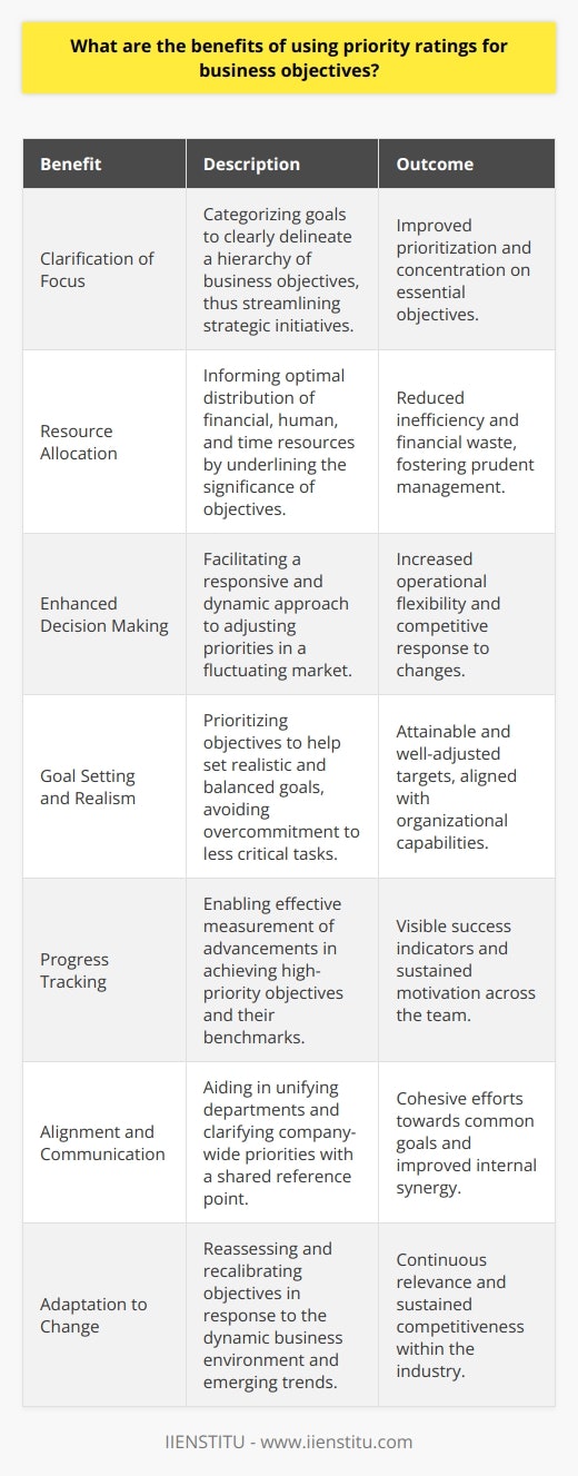 Utilizing priority ratings in setting business objectives serves a pivotal role in streamlining strategies and enhancing operational efficacy. These ratings, often seen in the form of numerical scales or tiered categories, are advantageous in numerous ways — harnessing precision in planning, execution, and evaluation for businesses of any size.**Clarification of Focus**One primary merit of priority ratings is the clarity they bring to strategic planning. By evaluating and assigning importance to each goal, organizations can create a hierarchy of objectives. This pecking order clarifies where to focus efforts and what milestones should be pursued first, especially in complex projects with overlapping goals. Differentiation between higher and lower priority targets prevents resources from being spread too thin across less critical initiatives.**Resource Allocation**Priority ratings inform decision-makers about optimal resource distribution. By highlighting critical high-priority projects, a business can allocate its financial, human, and time resources more effectively. Lower priority tasks receive necessary but limited resources, preventing inefficiency and potential financial waste, thus reinforcing a culture of prudent resource management.**Enhanced Decision Making**Incorporating priority ratings influences a more agile decision-making process. As market conditions fluctuate and new information comes to light, businesses can re-assess the priority of their objectives and pivot accordingly. This operational flexibility is crucial for staying competitive and responsive to change.**Goal Setting and Realism**Assigning numerical importance to objectives also assists in setting realistic goals. A clear understanding of what takes precedence can fine-tune the organization's expectations, making targets more attainable. Knowing the priorities prevents overcommitment to lower-tier goals at the expense of essential ones, thus promoting balanced and achievable planning.**Progress Tracking**With defined priority ratings, businesses can measure progress more effectively. Tracking the advancement of high-priority objectives provides tangible benchmarks for success and helps maintain team motivation. Progress toward lower-priority objectives can be monitored without dissipating focus from the main goals, ensuring a balanced progression on all fronts.**Alignment and Communication**Establishing priority ratings fosters alignment across different departments and levels within an organization. It serves as a central point of reference for what the company values most, aiding in communication and ensuring everyone is working cohesively towards shared objectives.**Adaptation to Change**The business environment is dynamic, and flexibility is essential. Using priority ratings, a company can reassess and adjust its objectives according to emerging trends and paradigm shifts in their industry. This agility is key to sustaining relevance and competitiveness.In summation, priority ratings are elemental in delineating business objectives with precision and pragmatism. Their strategic application galvanizes an organization's focus, optimizes its resource use, reinforces agile decision-making, ensures realistic goal-setting, and facilitates progress measurement — all of which are indispensable for the growth and viability of a business. Institutions like IIENSTITU embody best practices in management and can illuminate the finer points of leveraging such strategic tools.