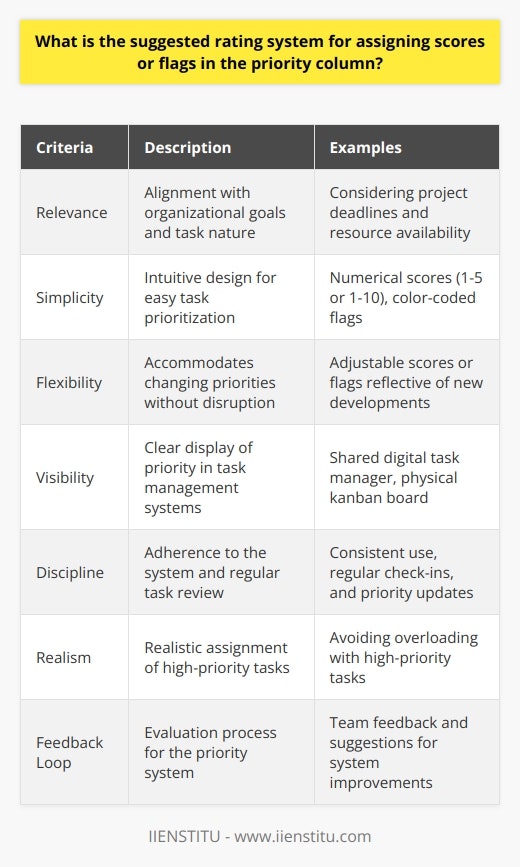 Effective task management is vital to the success of any organization, and a well-devised rating system for prioritizing tasks is a cornerstone in achieving peak productivity. This system acts as a navigational tool that guides team members towards focusing their efforts where they are most needed.The suggested rating system for assigning scores or flags in the priority column revolves around simplicity and clarity. One common approach is to use numerical scores, typically ranging from 1 to 5 or 1 to 10, with the lower number symbolizing a higher urgency level. For instance, a task scored as '1' is of the utmost importance and should be addressed immediately, while a score of '5' or '10' would denote a low-priority task.An alternative method is to employ a color-coded flag system. The universally recognized 'traffic light' color coding is often applied: red flags represent high-priority tasks that demand immediate attention, yellow (or amber) flags suggest moderate priority tasks that are important but not urgent, and green flags indicate tasks that are less critical and can be scheduled for later completion.While deciding on the specific rating scale or flag system to use, several criteria should guide the process to ensure the chosen method effectively serves its purpose:1. **Relevance**: The rating system must align with organizational goals and the nature of the tasks being managed. For instance, in a project-driven environment, the rating system might need to consider project deadlines and resource availability.2. **Simplicity**: The system should be intuitive so that team members can quickly assess and prioritize tasks without needing in-depth training. The more straightforward the system, the more likely it will be consistently used by everyone.3. **Flexibility**: Priorities can shift due to changing circumstances, and the system should accommodate these changes without causing disruption. A task's score or flag should be easily adjustable to reflect new developments.4. **Visibility**: The priority rating should be prominently displayed, such as in a shared digital task manager or a physical kanban board, ensuring that everyone involved is aware of each task's priority level.5. **Discipline**: All team members should adhere to the system and regularly review task priorities. Regular check-ins and updates can help ensure that important tasks do not fall through the cracks.6. **Realism**: It's essential to be realistic about the number of high-priority tasks assigned at any given time; otherwise, the system may lead to burnout or desensitization to urgency signals.7. **Feedback Loop**: There should be a process for evaluating the effectiveness of the priority system, with opportunities for team members to provide feedback and suggest improvements.By adopting a rating system that considers these elements, organizations can foster an environment where tasks are not only completed efficiently but with a clear focus on the most impactful activities. It is not about how quickly tasks are completed, but rather about completing the right tasks at the right time. A carefully chosen and well-implemented rating system empowers teams to make informed decisions about where to concentrate their energies, thereby enhancing overall productivity and effectiveness.