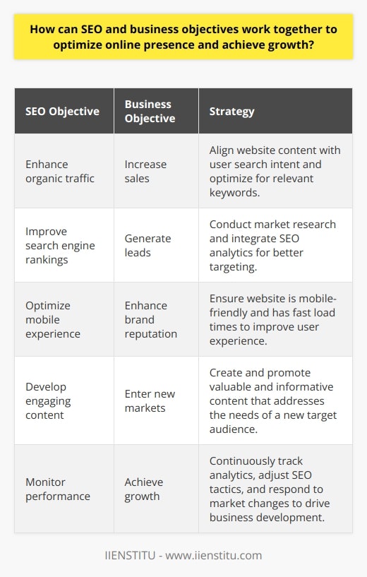 When Search Engine Optimization (SEO) is strategically aligned with business objectives, it becomes a fundamental driver of online presence and corporate growth. SEO is not a standalone marketing strategy; rather, it acts as a catalyst for achieving broader business goals, whether that's increasing sales, generating leads, enhancing brand reputation, or entering new markets.The Symbiotic RelationshipThe mutually reinforcing relationship between SEO and business objectives centers on understanding customer behavior and needs. By conducting thorough market research and utilizing advanced SEO analytics, businesses can tailor their online content and offerings to better match customer search intent, which in turn can lead to increased organic traffic and higher search engine rankings.Keyword HarmonyEffective SEO starts with keyword research. Businesses need to discover the specific phrases and terms that potential customers use to search for products or services like theirs. Utilizing these keywords strategically throughout the website content ensures that the business appears in relevant search queries, thus bridging the gap between the customers' needs and the company's offerings.SEO's Contribution to User ExperienceUser experience (UX) is indirectly tied to SEO but has a direct impact on achieving business objectives. Search engines like Google prioritize providing users with the most relevant and user-friendly results. As such, SEO efforts that focus on enhancing site speed, mobile-friendliness, and easy navigation can contribute to a positive UX, encouraging longer site visits, more user engagement, and ultimately, better conversion rates.Content that ConvertsProducing high-quality, engaging content is an art form that balances user needs with SEO practices. The goal is to create content that resonates with the target audience and provides value, whether through informative blog posts, compelling product descriptions, or interactive media. By promoting this content using SEO best practices, businesses can ensure it reaches the intended audience and works towards fulfilling specific business objectives.Tracking and RefiningContinuous monitoring and refining of SEO strategies based on analytic insights, conversion rates, and customer feedback are integral to achieving business targets. It allows companies to adapt to changing market dynamics, search algorithm updates, and competitor strategies, thereby maintaining optimal SEO performance tailored to their unique business goals.In essence, when SEO strategy is woven into the fabric of a company's business objectives, the combined force can lead to substantial online growth. It enables companies to position themselves in front of the right audience, deliver a superior customer experience, and ultimately, achieve sustainable business success.