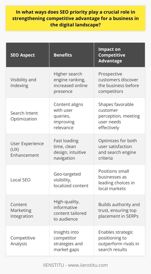 SEO (Search Engine Optimization) serves as a pivotal element in elevating a business's competitive advantage within the digital ecosystem. It achieves this through a series of actions and strategies aimed at increasing the online presence of a company.At its core, SEO is about making a website more visible to search engines. When search engines like Google index and rank a site highly, this boosts the chance that potential customers will find that business before others when searching for related products or services. A prominent online placement can be the difference between a sale and a missed opportunity.One of the rare insights into how SEO provides a competitive edge is the idea of search intent optimization. Moving beyond mere keyword placement, businesses that anticipate and optimize for the intent behind user searches are more likely to provide content that satisfies user needs. When a company aligns its online content with what users are actively seeking, it not only improves search rankings but also shapes customer perception in a favorable way.Moreover, user experience (UX) and SEO go hand-in-hand. Search engines prioritize websites that load quickly, have a clean design, and offer an intuitive navigation structure. By focusing on UX improvements, businesses not only please their website visitors but also climb the SEO ranks – effectively hitting two birds with one stone.The emphasis on local SEO also sets companies apart. This facet of SEO allows even small, local businesses to compete with larger corporations by becoming the go-to choice within their geographical area. Optimization for local searches involves ensuring that a company's location and contact information are not only visible and consistent across the internet but also clearly linked to the local community through local keywords and content.In synergy with SEO, content marketing often provides the vehicle through which businesses can engage and inform their audience. High-quality, SEO-driven content marketing efforts ensure that a business stays on top in search engine results pages (SERPs) but also speaks the language of the audience in a way that builds authority and trust.Finally, a comprehensive SEO strategy incorporates an analysis of competitors. Understanding what other businesses are doing in terms of keywords, content, backlinks, and online presence, in general, allows companies to identify gaps and opportunities, leveraging SEO to outperform rivals in search results.In conclusion, businesses adopting a robust SEO strategy gain an invaluable competitive advantage by enhancing their visibility, solidifying trust and credibility, drawing more organic traffic, improving conversion rates, and directly influencing consumer choice in their favor. Maintaining SEO priority is, therefore, not an optional marketing tactic, but an essential tool in defining market leadership in the digital age.
