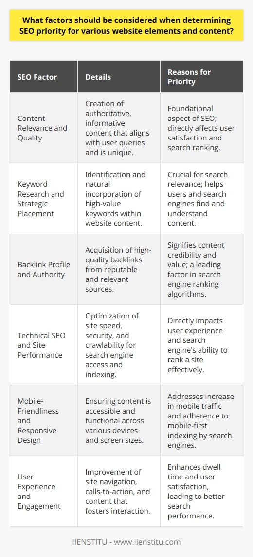 When setting SEO priorities for a website's elements and content, it is crucial to balance a variety of factors to optimize visibility and user engagement.Content Relevance and Quality:The cornerstone of SEO is relevant, high-quality content that satisfies user intent. This means creating content that not only uses keywords effectively but also addresses the needs and questions of the audience. The content should be authoritative, informative, and offer unique value that is not extensively covered elsewhere on the internet.Keyword Research and Strategic Placement:While keyword stuffing is an outdated and penalized practice, strategic placement of well-researched keywords remains essential. Prioritize keywords based on search volume, competition, and relevance to your niche. Incorporate them naturally into titles, headings, meta descriptions, and within the content itself.Backlink Profile and Authority:Prioritize obtaining high-quality backlinks from authoritative sites within your industry. The number and quality of backlinks are indicative of the content's value and credibility, which search engines reward with higher rankings. These links should be naturally integrated and come from diverse yet relevant sources.Technical SEO and Site Performance:Technical aspects, such as site speed, security, and crawlability, are critical. Ensure that your website is quick to load, uses HTTPS, and can be easily navigated by search engines. A fast, secure website improves user experience, reduces bounce rates, and is favored by search engine algorithms.Mobile-Friendliness and Responsive Design:With the prevalence of mobile search, websites must be mobile-friendly. Responsive design ensures that content looks good and functions well on all devices. Google uses mobile-first indexing, making mobile optimization a top priority for SEO.User Experience and Engagement:Enhance user experience with easy-to-use navigation, compelling calls-to-action, and valuable content that encourages interaction and longer dwell times. Search engines favor sites that provide a good user experience, often reflected in metrics like time on site and pages per session.In conclusion, effective SEO prioritization involves a strategic blend of high-quality, relevant content creation, keyword optimization, backlink acquisition, technical performance, mobile optimization, and an excellent user experience. By focusing on these areas, websites can improve their search visibility and engage users more effectively.