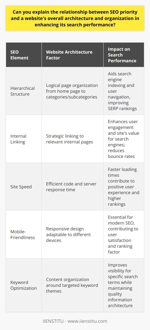 Understanding the relationship between SEO priority and a website's architecture is fundamental in enhancing its search performance. The architecture of a website encompasses the structural design of the site, including how pages are interlinked and how content is organized and presented for both users and search engine crawlers.Search Engine Optimization, or SEO, is the multifaceted process aimed at improving a website's visibility in search engine results pages (SERPs). This is achieved through a variety of techniques including the use of relevant keywords, crafting informative meta descriptions, optimizing site speed, and generating high-quality backlinks. The website's architecture, if well-planned, significantly bolsters these efforts.Clear, Hierarchical Organization and SEOAn effective website architecture is organized hierarchically, with the most important content prioritized on high-level pages. This clear structure not only aids users in navigating the site with ease but also enables search engines to crawl through content systematically. A logical layout, with a defined home page branching out to categories and subcategories, can positively influence a site's rankings. This is because search engines appreciate coherent structures which they can understand and index efficiently.Internal Linking and User EngagementInternal linking is another aspect where architecture plays a vital role in SEO. By strategically linking to relevant pages within the site, webmasters create a network that search engines can follow, which also adds to the user’s ease of navigation. These internal pathways encourage users to stay longer on the site and interact with more content, reducing bounce rates and signalling search engines that the site provides value.Website Speed and Mobile-FriendlinessMoreover, the technical elements of a website's architecture, such as site speed and mobile-friendliness, are crucial for SEO. A well-built architecture should ensure fast loading times and adaptability to various screen sizes, offering an optimal user experience. Since search engines prioritize user experience, websites that perform well in these aspects tend to rank higher.Keyword-Optimized StructureThe organization of content is also valuable for boosting SEO. Websites that arrange their content around keyword strategies tend to gain visibility for those terms. However, the organization should be holistic, serving the site's subject matter and purpose rather than just targeting keywords. A sensible balance between keyword usage and quality information architecture creates a strong foundation for effective SEO.In summary, a close relationship exists between SEO priority and a website's architecture. An organized, hierarchical site structure with efficient navigation enhances SEO efforts by making the content accessible and understandable to both users and search engines. In turn, this increases the likelihood of the website achieving high search rankings, leading to improved online visibility and user engagement. Acknowledging this symbiotic relationship is essential for anyone aiming to optimize a website's search performance.