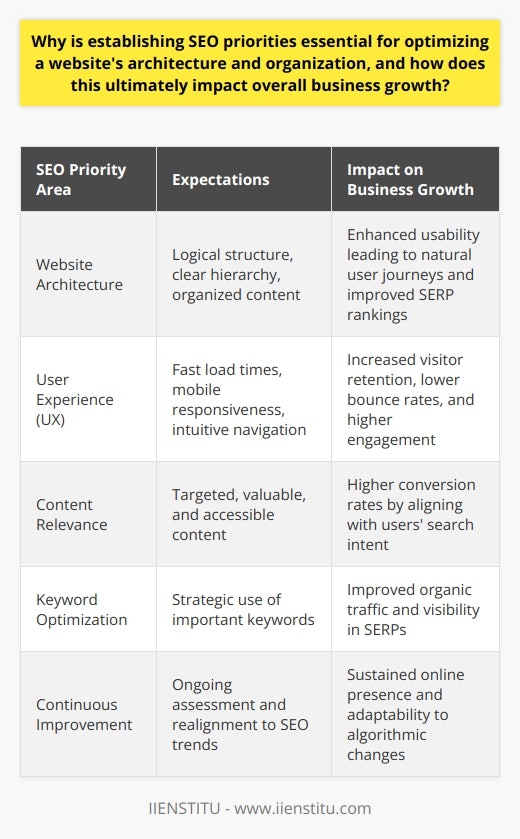 Establishing SEO priorities is a fundamental step in optimizing both the architecture and organization of a website, with far-reaching benefits extending beyond improved search rankings. By identifying and concentrating on key SEO tasks, businesses can create a strategic blueprint that makes their websites both user- and search engine-friendly.A well-structured website, informed by SEO priorities, typically ensures that content is organized and presented logically. By managing the hierarchy of information, businesses can guide users through their websites with ease, leading to a natural and logical journey that aligns with users’ search intents. Prioritizing SEO means ensuring that each page is tailored to be relevant, accessible, and valuable, enhancing the overall clarity of the website which, in turn, reflects in the search engine ranking algorithms.SEO priorities also play a critical role in user experience (UX). Search engines like Google promote websites that provide a positive UX, which includes factors such as website speed, mobile responsiveness, and intuitive navigation. By setting SEO priorities that align with these UX factors, businesses help ensure that their websites not only attract visitors but also retain them. Users are more likely to engage with a website that offers seamless interaction, resulting in a lower bounce rate and higher levels of on-site engagement.The ripple effect of a strategically optimized website is most visibly seen in business growth. A website that ranks highly for important keywords is more likely to see increased organic traffic. Greater visibility in search engine results pages (SERPs) means more potential customers discovering the business. More traffic, provided that it is targeted correctly, should lead to higher conversion rates - turning visitors into leads or sales.By setting and adhering to SEO priorities, a business can effectively communicate its offerings to both search engines and prospective customers. Through enhanced discoverability and a compelling online presence, SEO helps build brand authority and trust. The digital footprint of the business expands, as does the potential for increased market share and revenue growth.Importantly, achieving these benefits is not a one-time effort but an ongoing process. The digital landscape is dynamic, with frequent algorithm updates and changing user behaviors. Thus, businesses must continuously revisit and realign their SEO priorities to maintain and improve their website optimization.In conclusion, the significance of establishing SEO priorities is twofold: it enhances a website’s functionality and user-facing elements, while simultaneously bolstering the website’s ability to perform well in search engine rankings. By bridging the gap between technical optimization and quality content, establishing SEO priorities forms the backbone of a robust digital strategy, equipping businesses with a powerful tool for sustainable growth.