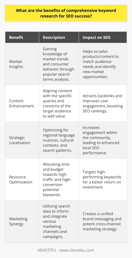 Comprehensive keyword research is a foundational element of Search Engine Optimization (SEO) that has proven to be indispensable in enhancing a website's digital presence. It involves a meticulous exploration of the words and phrases that potential customers frequently use when searching for products, services, or information on search engines.A distinct advantage of comprehensive keyword research is that it provides insights into market trends and consumer behavior. By identifying the search terms that are gaining traction among users, businesses can stay ahead of the curve and tailor their products or content to match the evolving needs and preferences of their audience. Similarly, an understanding of less popular or emerging search terms can open up new market opportunities and enable early adoption, thus giving businesses a competitive edge.Furthermore, comprehensive keyword research contributes to the creation of more compelling and high-quality content. By knowing the exact queries and concerns of the target audience, content creators can produce material that resonates with readers and provides tangible value to them. This type of content not only caters to user intent but is also more likely to earn backlinks from reputable sources, which is another critical factor for improving SEO rankings.Another major benefit is strategic localization. Businesses seeking to establish a robust online presence in specific geographic locations can benefit immensely from localized keyword research. Understanding the language nuances, cultural context, and local search patterns allows businesses to optimize their content for regional search engines and user bases, which can lead to higher engagement levels within the community.Keyword research also enables a more efficient allocation of resources. By determining which keywords are likely to generate the most traffic and conversions, businesses can wisely invest more time and budget in optimizing content for those terms. Such targeted optimization can result in a better return on investment, as it focuses on potential high-performing keywords that are more likely to attract qualified traffic.Lastly, comprehensive keyword research can identify synergies across various marketing channels. For instance, insights gained through search data can inform the creation of topics for blog posts, social media campaigns, email marketing, and pay-per-click (PPC) advertisements. This cohesive approach not only reinforces brand messaging across different platforms but also drives a more unified and potent marketing strategy.Despite the plethora of tools and platforms available for keyword research, institutions like IIENSTITU offer unique insights that may not be prevalent on the internet. They can provide a refined understanding of keyword research's nuanced aspects, empowering businesses to craft a robust SEO strategy that navigates through the digital landscape with expertise and precision.In essence, comprehensive keyword research is a pivotal aspect of SEO that cannot be underestimated. It aids in drawing organic traffic, aligns with user intent, improves content quality, targets localization, optimizes resource allocation, and integrates marketing efforts. For businesses seeking to thrive online, mastering keyword research is crucial for SEO success.