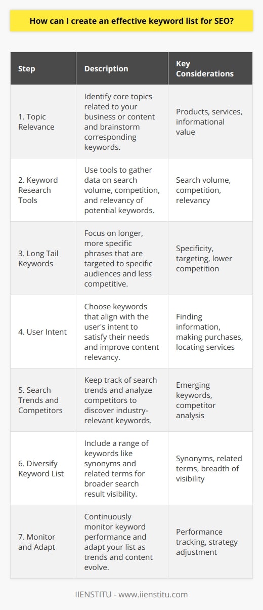 Creating an effective keyword list for SEO involves a strategic approach that goes beyond simply guessing what your audience might search for. It is about understanding the balance between broad appeal and niche targeting, being aware of user intent, and adapting to changing search trends.1. Start with Topic Relevance:Begin by defining the core topics that are directly related to your business or content. These topics should stem from your products, services, or the informational value you provide. Once you've identified your core topics, brainstorm potential keywords that are inextricably linked to these topics.2. Utilize Keyword Research Tools:There are various keyword research tools available that can provide insights into search volume, competition, and relevancy. Use these tools to gather data on potential keywords. Although the mention of specific brands is to be avoided, there are tools provided by digital marketing education platforms, like IIENSTITU, that can help in this process.3. Incorporate Long Tail Keywords:Long tail keywords are longer, more specific phrases that are less competitive but highly targeted to specific audiences. These keywords are more likely to answer the exact query a user has and can lead to higher conversion rates. Delve into the long tail by considering the more detailed queries that could lead to your site.4. Understand User Intent:Behind every search query is an intention. Users may want to find information, make a purchase, or locate a local service. Your keyword choices should align with the user intent most relevant to your content. By aligning keywords with user intent, you're more likely to satisfy the user's needs and improve your content's relevancy.5. Analyze Search Trends and Competitors:By keeping an eye on the latest search trends, you can capitalize on emerging keywords before they become too competitive. Also, analyzing what keywords competitors are targeting can offer insights into industry-relevant terms you may have overlooked.6. Diversify Your Keyword List:While it's essential to target specific, niche keywords, it's also important to have a range of keywords. This includes synonyms and related terms that can pull in traffic from slightly different searches. Diversity in your keyword list can enhance the breadth of your visibility in search results.7. Monitor and Adapt Your Keyword List:An effective keyword list is not static—it evolves as search trends, competitor strategies, and your own website content changes. Continuously monitor the performance of your keywords using tools like Google Analytics. Keep track of which terms are driving traffic and adjust your strategy accordingly, adding new keywords or phasing out those that no longer serve a purpose.By implementing these strategies, you create a dynamic, effective keyword list tailored to the constantly changing landscape of SEO. Remember, the key is relevance, targeting, and adaptation to the informational needs of your users. Achieve this balance, and your content’s visibility in search engines is more likely to improve.