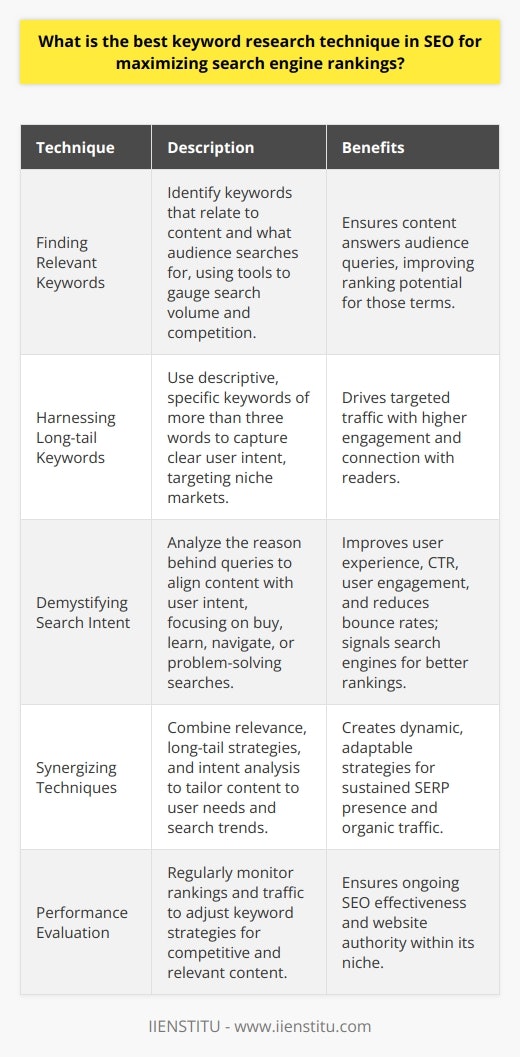 Keyword research is the central pillar of any SEO strategy, acting as the compass for creating content that not only appeals to readers but also surfaces high in search engine result pages. A sophisticated approach to keyword research includes a delicate balance of relevancy, the strategic use of long-tail keywords, and a deep dive into search intent.Finding Relevant KeywordsBegin with relevance; it's paramount to identify keywords that are not only related to the blog post's subject matter but also reflect what the audience is searching for. This relevance ensures that the content answers the audience's queries, increasing the likelihood of a blog post ranking well for those terms. Tools and platforms dedicated to keyword research can provide insight into the search volume and competition for specific keywords. Identifying a mix of high-volume keywords and niche terms helps create a balanced keyword strategy.Harnessing the Power of Long-tail KeywordsLong-tail keywords, typically more than three words, are more descriptive and specific than shorter, generic keywords. They capture the user's intent clearly and are invaluable for tapping into narrow, often lower-competition, search markets. The specificity of long-tail keywords means they often manifest in higher engagement rates as the traffic they bring is more targeted. Incorporating these phrases naturally within the blog content can lead to more profound connections with readers who are likely further along in the buyer's journey or information-seeking process.Demystifying Search IntentSearch intent analysis transcends superficial keyword matching by seeking to understand the 'why' behind a search query. It requires one to put themselves in the searcher's shoes—considering whether they are looking to buy, learn, navigate, or solve a problem. Aligning content with these intents can vastly improve user experience, which in turn can lead to higher click-through rates, enhanced user engagement, and lower bounce rates. All these metrics send positive signals to search engines, potentially boosting the blog post's rankings.Synergizing Techniques for Optimal SEOIntegrating relevance, long-tail precision, and intent analysis forms a comprehensive keyword research approach, tailoring content to user needs and search preferences. By understanding and adapting to search trends and user behavior, bloggers can create dynamic strategies that respond to market shifts and maintain the blog's presence in the upper echelons of SERPs.In applying these techniques, it is important to consistently evaluate the performance of chosen keywords. Monitoring shifts in ranking and traffic allows for agile adjustments to the keyword strategy, ensuring the content remains both competitive and relevant.For both newcomers and seasoned SEO practitioners, this multifaceted keyword research method can result in significantly improved search engine visibility, driving sustained organic traffic to the content and bolstering the overall authority of the website in its respective niche.