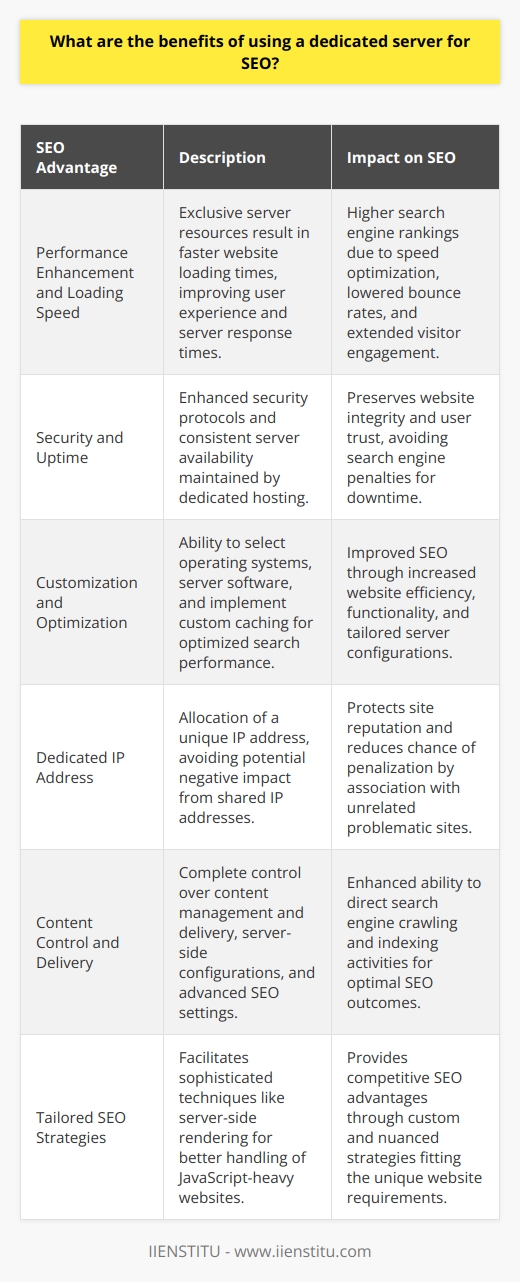 In today’s competitive online market, businesses are constantly seeking ways to boost their search engine rankings and enhance their online presence. Leveraging a dedicated server for Search Engine Optimization (SEO) poses several strategic advantages that can significantly affect a website’s ranking and, by extension, its success. Below, we explore the pivotal benefits of using a dedicated server for SEO purposes.**Performance Enhancement and Loading Speed**Prioritizing performance, websites hosted on dedicated servers generally experience faster loading speeds than those on shared hosting plans. This is due to the fact that, with dedicated hosting, a website has access to its own server resources without the need to share them with other sites. Search engines like Google factor in page loading times when ranking websites. Sites that load quickly are often ranked higher, as they provide a better user experience. Faster server response times can reduce bounce rates and improve the chances that visitors will stay longer on the site, which is positive both for user engagement and SEO.**Security and Uptime**Security measures are paramount to maintaining a website's integrity and the trust of its users. A dedicated server typically offers more robust security features because you have full control over the server’s security protocols. This can minimize the risk of security breaches, which can compromise both user data and the website’s standing with search engines. Moreover, websites that frequently go offline due to server issues are penalized by search engines. Dedicated servers, known for their reliable uptime, ensure that a site remains accessible, contributing positively to its SEO.**Customization and Optimization**With a dedicated server, an administrator or webmaster has the liberty to implement server configurations and software that can optimize the website for search engines. For instance, they can choose the operating system and the server software that runs on the machine, set up custom caching methods, or install specific modules and plugins which could enhance SEO efforts. Such custom configurations can contribute to better SEO performance through improved website efficiency and functionality.**Dedicated IP Address**One underappreciated aspect of using a dedicated server is the allotment of a unique IP address. This means that the website does not share its IP address with other entities, as is common with shared hosting. For SEO, this can be quite beneficial – sharing an IP with spammy or penalized sites can negatively affect a site's ranking. A dedicated IP address can safeguard a site's reputation and reduce the likelihood of being mistakenly penalized due to the actions of others.**Content Control and Delivery**The absolute control you have over a dedicated server allows for precise management of the content and how it’s delivered. This includes setting appropriate headers, configuring proper redirects, and ensuring that all server-side elements are optimized for search engines. Additionally, direct server access enables the ability to implement advanced SEO strategies, like adjusting robots.txt files and fine-tuning .htaccess for optimal indexing by search engines.**Tailored SEO Strategies**Last but not least, having a dedicated server opens opportunities for more nuanced and sophisticated SEO strategies, such as server-side rendering for JavaScript-heavy websites, which can make them more crawlable by search engine bots. The ability to implement such custom techniques can give competitive SEO advantages in the crowded online landscape.Conclusively, while many SEO practices focus on content and on-page optimization, the importance of the technical foundation should not be overlooked. A dedicated server provides businesses with the tools and flexibility they require to fine-tune their websites for both users and search engine algorithms alike, thus promoting a more favorable SEO outcome and driving organic growth.