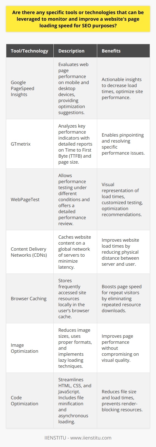 Improving a website's loading speed is an essential aspect of SEO, as it directly affects user experience and ranking in search engine results. The pursuit of optimal performance can leverage an array of tools, technologies, and techniques:**Page Speed Analysis Tools**Page speed analysis tools can identify potential areas for improvement. The following are impactful for monitoring and enhancing website performance:1. **Google PageSpeed Insights** is a popular tool that evaluates the performance of web pages on both mobile and desktop devices. Google's extensive data and clear optimization suggestions provide actionable insights to decrease load times and enhance site performance.2. **GTmetrix** gives users an in-depth look at their website's loading speed by evaluating key performance indicators. Its detailed reports factor in metrics like Time to First Byte (TTFB) and total page size, enabling site administrators to pinpoint and resolve specific performance issues.3. **WebPageTest** stands out with its high level of customization: it allows for testing under varied conditions, such as different browsers and connection speeds. Its comprehensive analysis includes a Waterfall View, highlighting individual elements on a webpage and their load times, and Performance Review for detailed breakdowns and optimization recommendations.**Content Delivery Networks (CDNs)**The strategic use of CDNs can notably improve a website’s load times. CDNs cache your website's content on a global network of servers, minimizing the physical distance between the server and the user, thereby reducing latency and accelerating content delivery.**Browser Caching Implementation**Browser caching is another powerful method to boost page speed for repeat visitors. It eliminates the need for users to download site resources every time they visit, as these are stored locally in the user’s browser cache after the first load.**Image & Code Optimization**A website's media and code structure can heavily influence load times:- **Image optimization** involves scaling down image sizes and employing appropriate file formats without compromising quality. Using techniques like lazy loading can also improve performance by loading images only as they enter the viewport.  - **Code optimization** is about streamlining the underlying HTML, CSS, and JavaScript. Minifying these files by reducing unnecessary characters and comments, and consolidating code where possible, reduces overall file size. Asynchronous loading of JavaScript files ensures they do not block the rendering of other page elements.**Conclusion**Website load time is a vital component of SEO and user satisfaction. Through regular use of analytical tools like Google PageSpeed Insights, GTmetrix, and WebPageTest, and employing techniques such as utilizing CDNs, implementing browser caching, and optimizing images and code, website administrators can significantly improve page loading speeds. These strategies not only enhance the user experience but also pave the way for better search engine ranking and visibility.