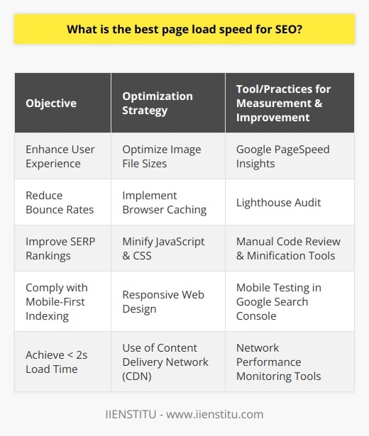 Optimal page load speed is an essential consideration for search engine optimization (SEO), as it directly impacts user experience and can influence bounce rates and rankings on search engine results pages (SERPs). Studies and anecdotal evidence suggest that page load speeds exceeding two seconds can lead to increased bounce rates and diminished user engagement.Google and other search engines have duly emphasized speed as a significant ranking factor since the early 2010s, asserting that faster sites create happier users. In more recent developments, speed has become an even more pressing factor with the advent of Google's mobile-first indexing approach, ranking mobile sites for their performance and user experience. Therefore, SEO best practices continue to evolve with a sharp focus on optimizing for speed.To better understand and improve page load speeds, Google provides several tools designed to analyze and offer optimization recommendations. PageSpeed Insights is directly integrated with the Google Search Console and offers a score for the page's performance in both mobile and desktop environments. It patiently dissects the loading process and provides actionable advice on how to fix identified issues, which might range from image optimization to server response times.Another powerful tool made available by Google is Lighthouse, an open-source, automated tool that helps developers with audits of performance, accessibility, and search engine optimization of web pages. It provides a detailed analysis of a webpage and offers insights not only in terms of speed but also regarding web best practices and other important SEO aspects.The techniques for improving page load speed are varied and can be implemented both by seasoned developers and the technically inclined website owner. Image optimization, for example, is a low-hanging fruit, and efficient compression methods can drastically reduce payload sizes without sacrificing quality. Browser caching mechanisms can help return users enjoy faster load times by storing parts of the website locally. Minimizing the use and size of JavaScript and Cascading Style Sheets (CSS), particularly eliminating unnecessary or redundant code, can significantly improve page load times. Additionally, the use of a Content Delivery Network (CDN) allows for quicker delivery of content by leveraging a network of servers geographically closer to the user.To summarize, the ideal page load speed for SEO purposes is under two seconds, as recommended by Google. Achieving and maintaining this standard requires ongoing attention to web performance and the willingness to adapt and implement various optimization strategies. For blog owners, it is paramount to regularly monitor page load speeds using tools like PageSpeed Insights and Lighthouse to ensure that their users are receiving the best possible experience, which in turn can lead to better search rankings and higher online visibility.