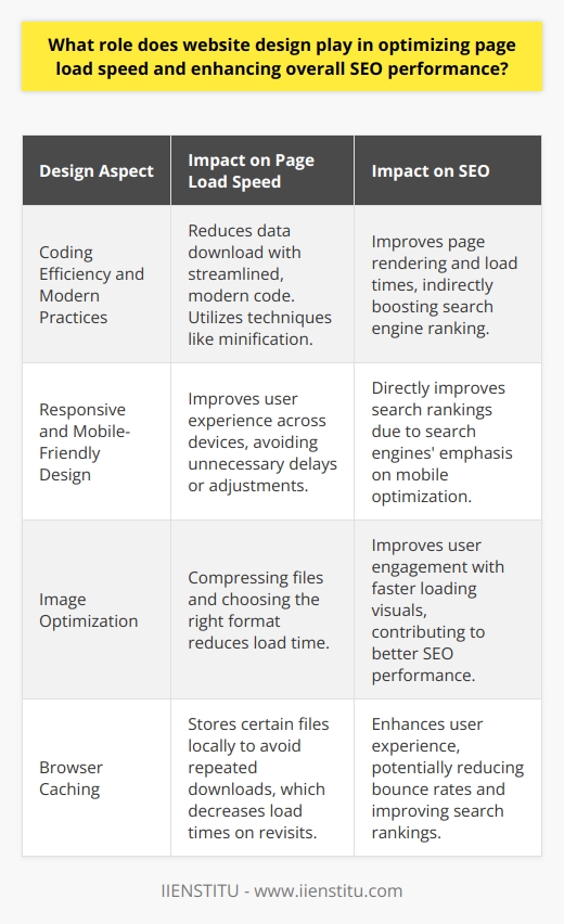 The role of website design in optimizing page load speed and enhancing overall SEO performance is multifaceted and significant. A clean, well-executed design can reduce load times, improve user engagement, and directly impact the effectiveness of a website in search engine rankings.Efficient Coding and Design PracticesThe way a website is coded directly affects page load speed. Clean, streamlined coding ensures quicker load times by reducing the amount of data that needs to be downloaded. Using modern web design practices, such as HTML5 and CSS3, can help to minimize code bloat and promote faster page rendering.Moreover, advanced techniques like code minification, which involves removing all unnecessary characters from source code (like whitespace, comments, and block delimiters), can significantly improve page load speeds. Deferring the loading of JavaScript until it is needed can also prevent it from blocking the rendering of the page.Responsive Design and Mobile OptimizationResponsive design is a web design approach aimed at crafting sites to provide an optimal viewing experience—easy reading and navigation with minimal resizing, panning, and scrolling—across a wide range of devices. A mobile-optimized site is more user-friendly, keeping visitors on the page longer and reducing bounce rates, which is favorable for SEO rankings.Search engines like Google use mobile-friendliness as a ranking factor. Sites that are not optimized for mobile may not rank as well as their user-friendly counterparts, emphasizing the importance of responsive design in SEO strategies.Image OptimizationThe use of images is important for retaining user interest and conveying information that may not be as effectively communicated through text. However, large image files can slow down page load speed. To mitigate this, web designers must optimize images by compressing their file size without noticeably sacrificing quality. Choosing the right format—such as JPEG for photographs, PNG for graphics with transparent backgrounds, and WebP for a good balance between quality and file size—is a key part of this process.Browser CachingWeb designers can harness the power of browser caching to tell the user's browser to store these files for a set period. When a user revisits the site, the browser can load the page without sending another HTTP request to the server for these files. This drastically reduces load times and bandwidth usage, enhancing the user's experience and the site's SEO.In conclusion, the design of a website is integral to optimizing page load speed and enhancing SEO performance. From the code that underpins the site's structure to the responsiveness of its layout, and from the optimization of visual elements to the strategic use of browser caching—all these aspects of design work together to create an efficient, user-friendly website likely to perform well in search engine rankings. Web designers should prioritize these elements to ensure that their websites provide not only visual appeal but also top-notch performance and accessibility.